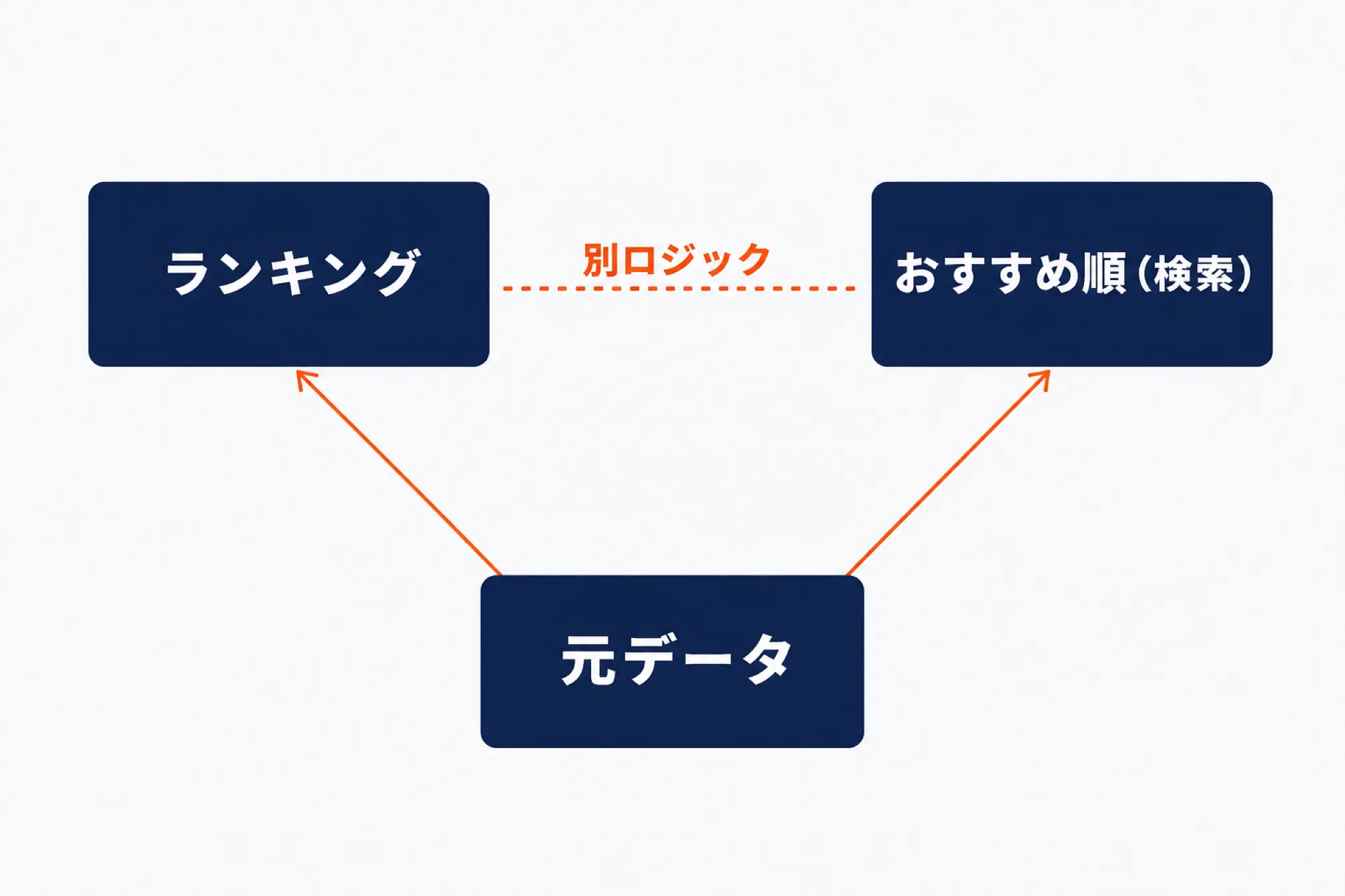 ランキングとおすすめ順(検索)は共通の元データを使うが別ロジックであることを示す図