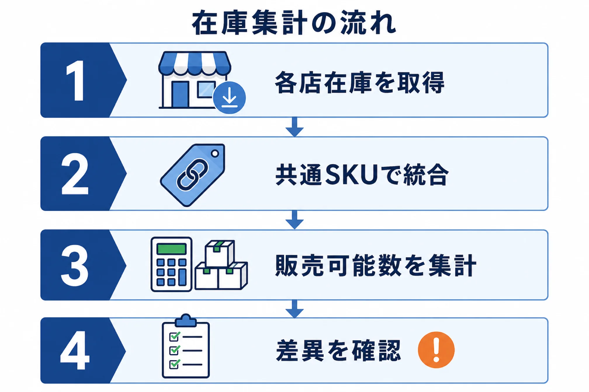 楽天・Amazon・自社ECの在庫はどう集計するかを示す図解