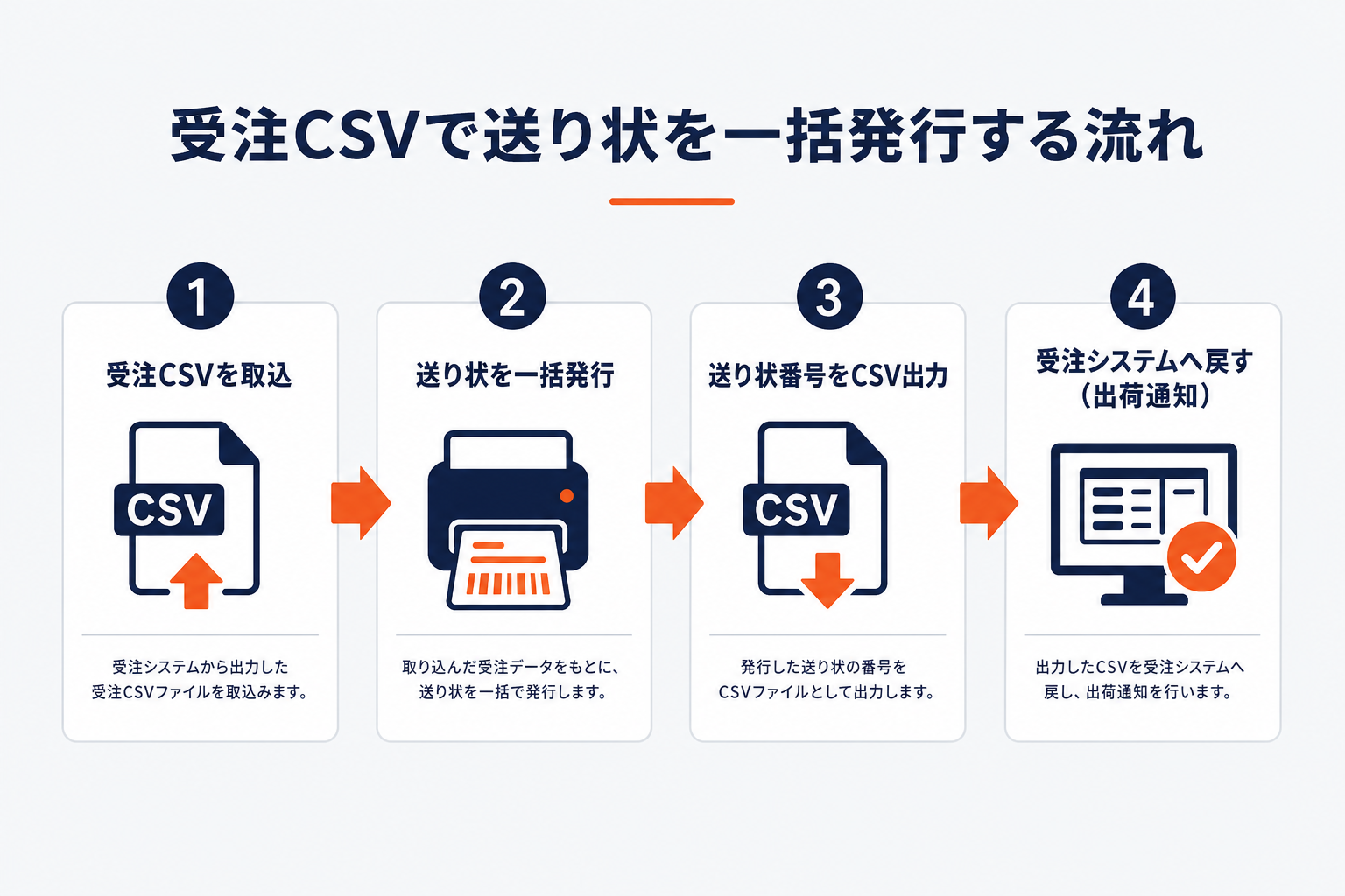 受注CSVを取り込み送り状を一括発行し送り状番号を受注システムへ戻す往復フローの図