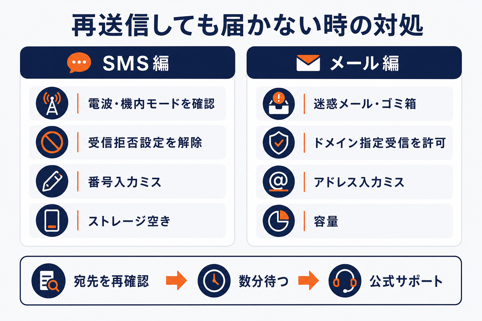 認証コード・確認メールが届かない時の対処（SMS編・メール編）を一覧にした図