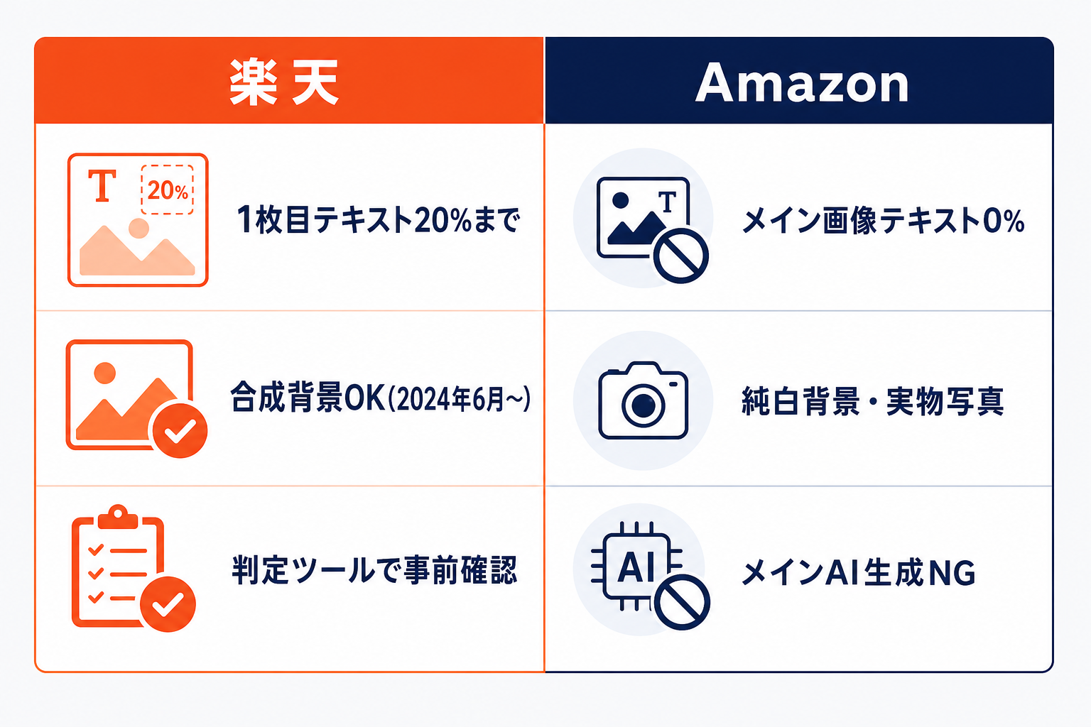 楽天とAmazonの商品画像ルールの違い。楽天は1枚目テキスト20%まで・合成背景OK・判定ツール、Amazonはメイン0%・純白実物写真・AI生成NG