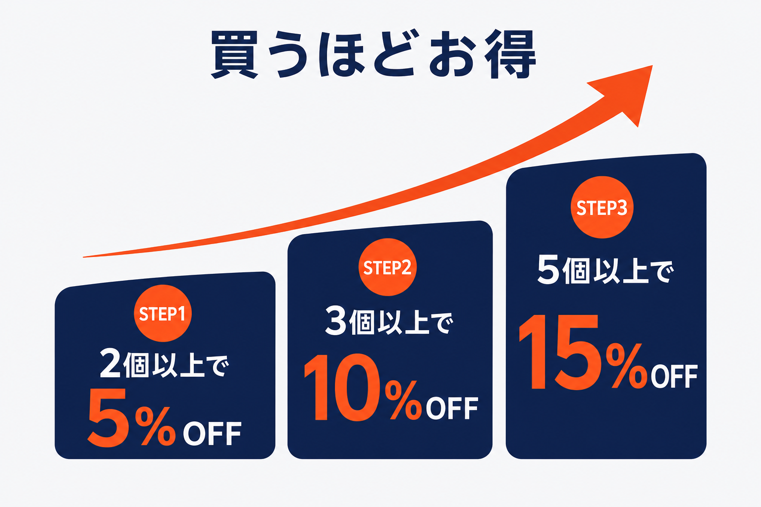 ステップクーポンのしくみ：STEP1 2個以上で5%OFF → STEP2 3個以上で10%OFF → STEP3 5個以上で15%OFF（買うほどお得）