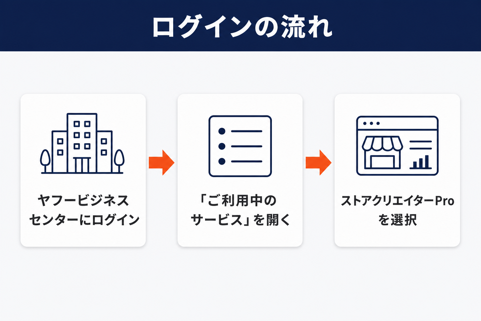 ストアクリエイターProのログインの流れ：ヤフービジネスセンターにログイン→「ご利用中のサービス」を開く→ストアクリエイターProを選択