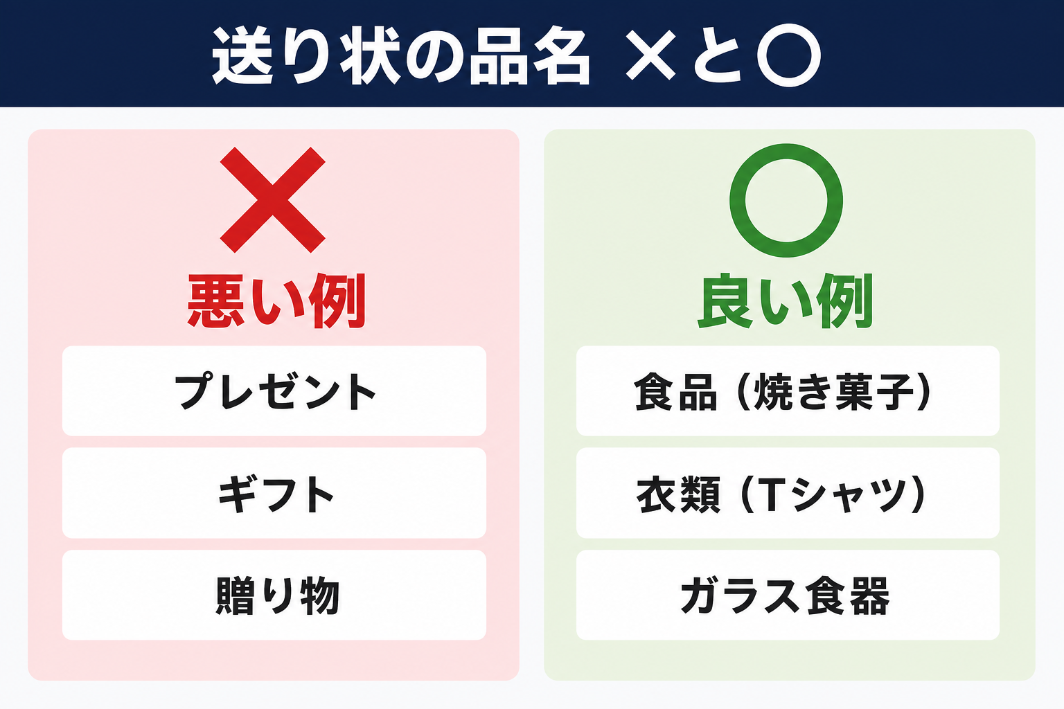 送り状の品名の良い例・悪い例：✕悪い例=プレゼント/ギフト/贈り物、◯良い例=食品（焼き菓子）/衣類（Tシャツ）/ガラス食器のように一般名詞で具体的に書く