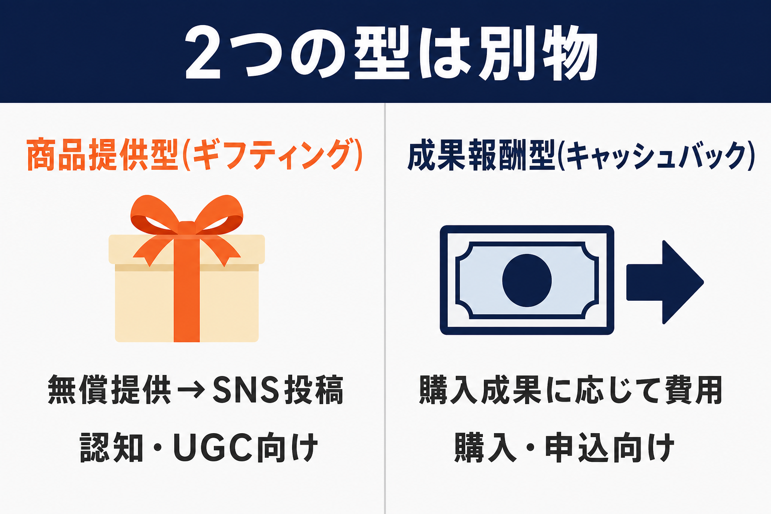 トリドリの2つの型は別物：商品提供型（ギフティング）は無償提供→SNS投稿で認知・UGC向け、成果報酬型（キャッシュバック）は購入成果に応じて費用が発生し購入・申込向け