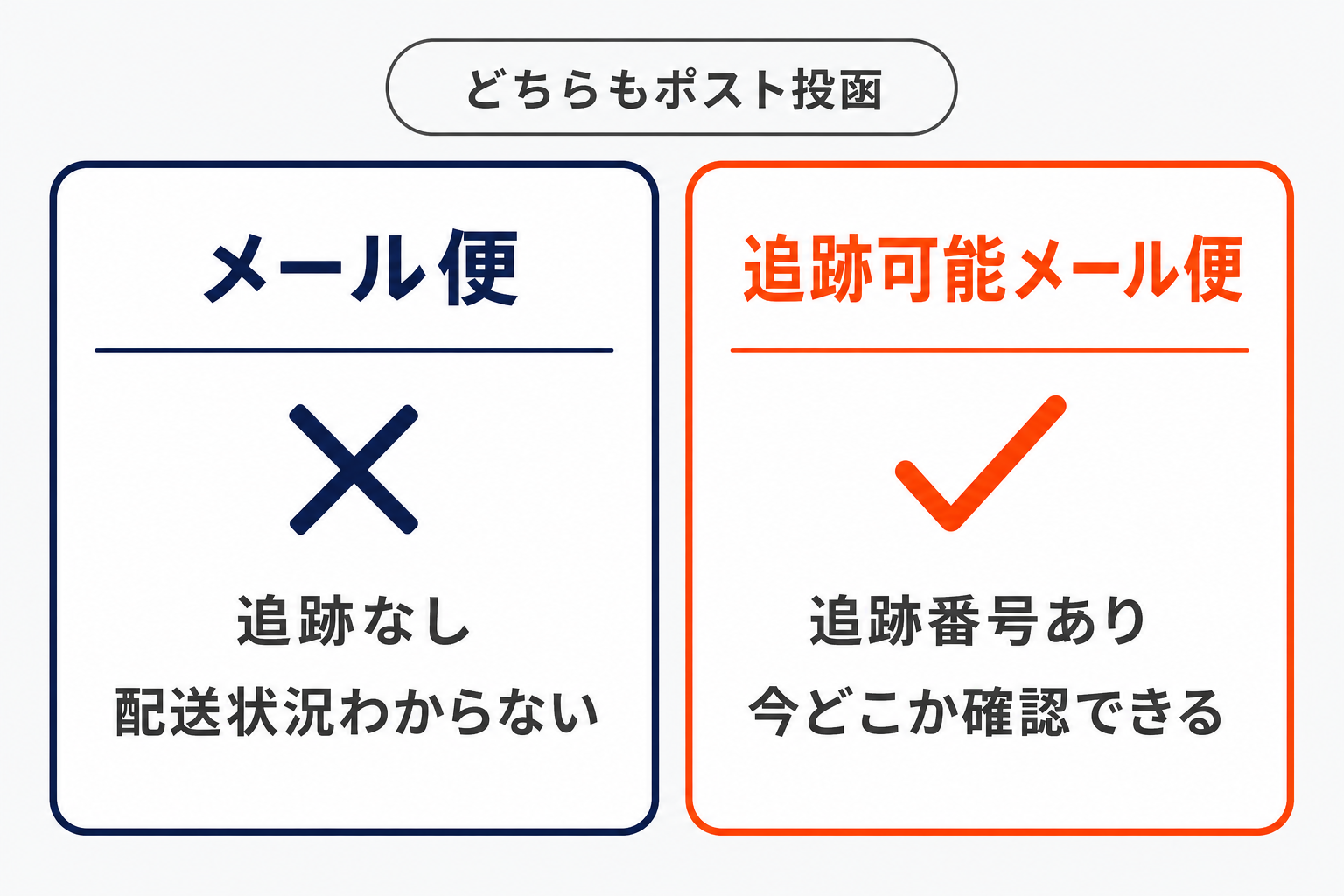 メール便と追跡可能メール便の比較：どちらもポスト投函。メール便は追跡なしで配送状況がわからない、追跡可能メール便は追跡番号で今どこか確認できる