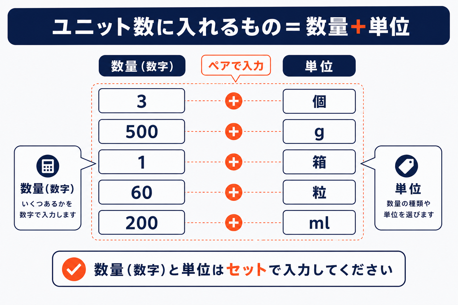 Amazon出品のユニット数に入れるもの＝数量＋単位（個・g・箱・粒・ml）のペア入力を示した図
