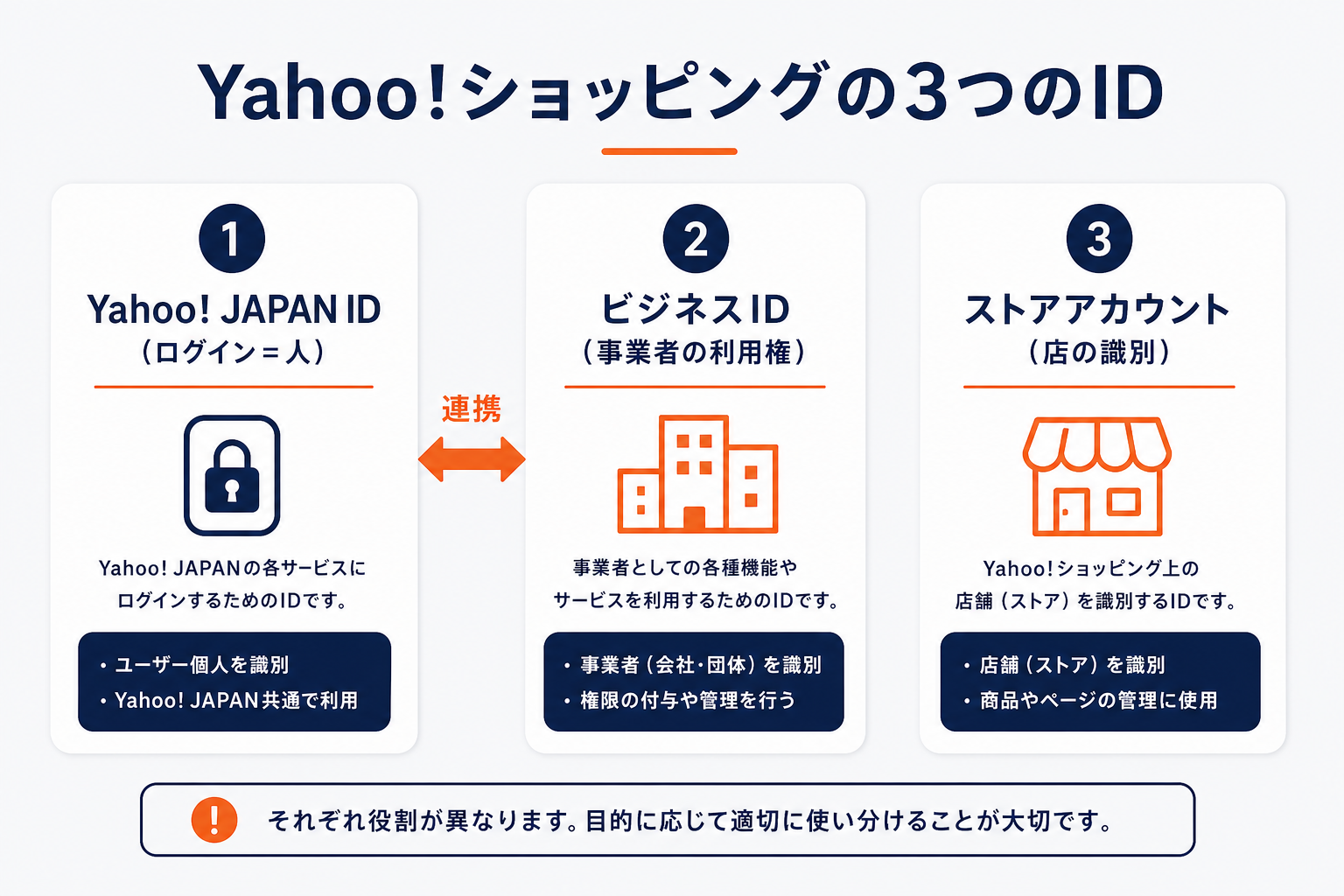Yahoo!ショッピングで使う3つのID（JAPAN ID・ビジネスID・ストアアカウント）の役割と連携を示した図