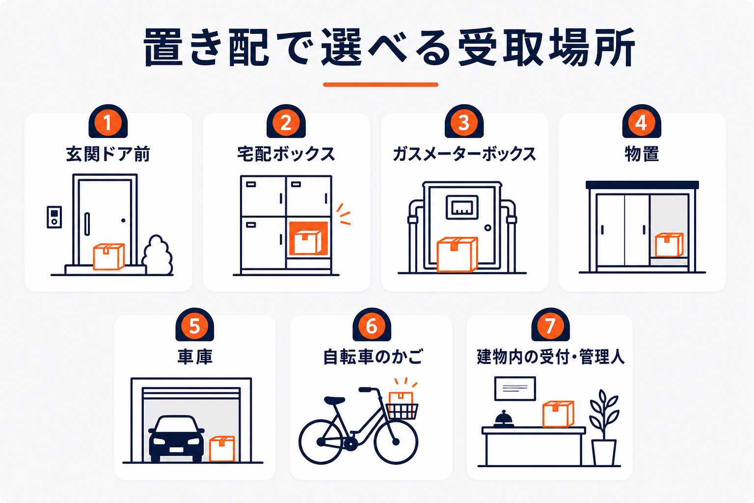 Yahoo!ショッピングの置き配で選べる受取場所（玄関前・宅配ボックス・ガスメーターボックス・物置・車庫・自転車かご・管理人預け）の一覧図