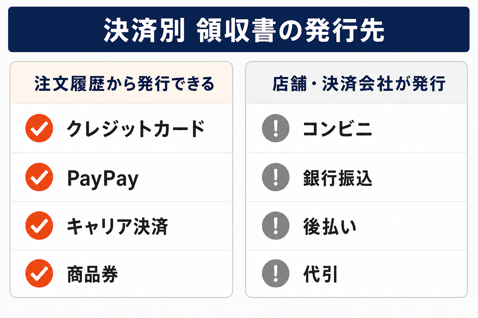 決済方法別の領収書発行先：クレジットカード・PayPay・キャリア決済・商品券は注文履歴から発行できるが、コンビニ・銀行振込・後払い・代引は店舗や決済会社が発行