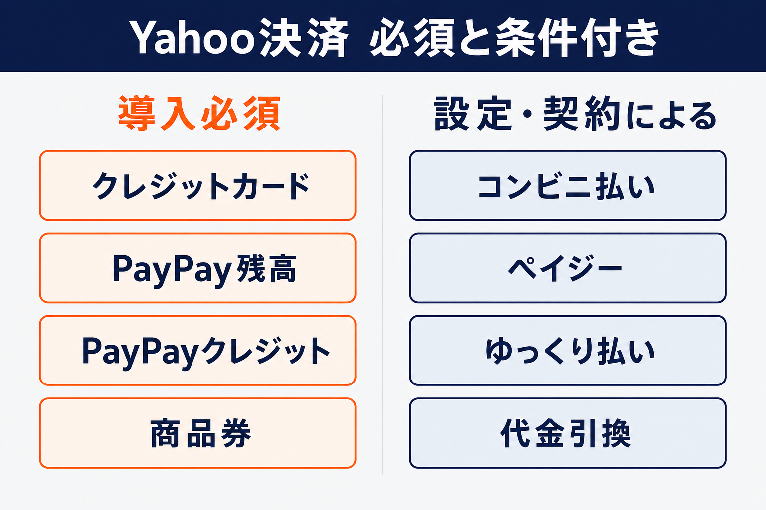 Yahoo!ショッピングの決済：導入必須（クレジットカード・PayPay残高・PayPayクレジット・商品券）と、設定・契約による（コンビニ払い・ペイジー・ゆっくり払い・代金引換）