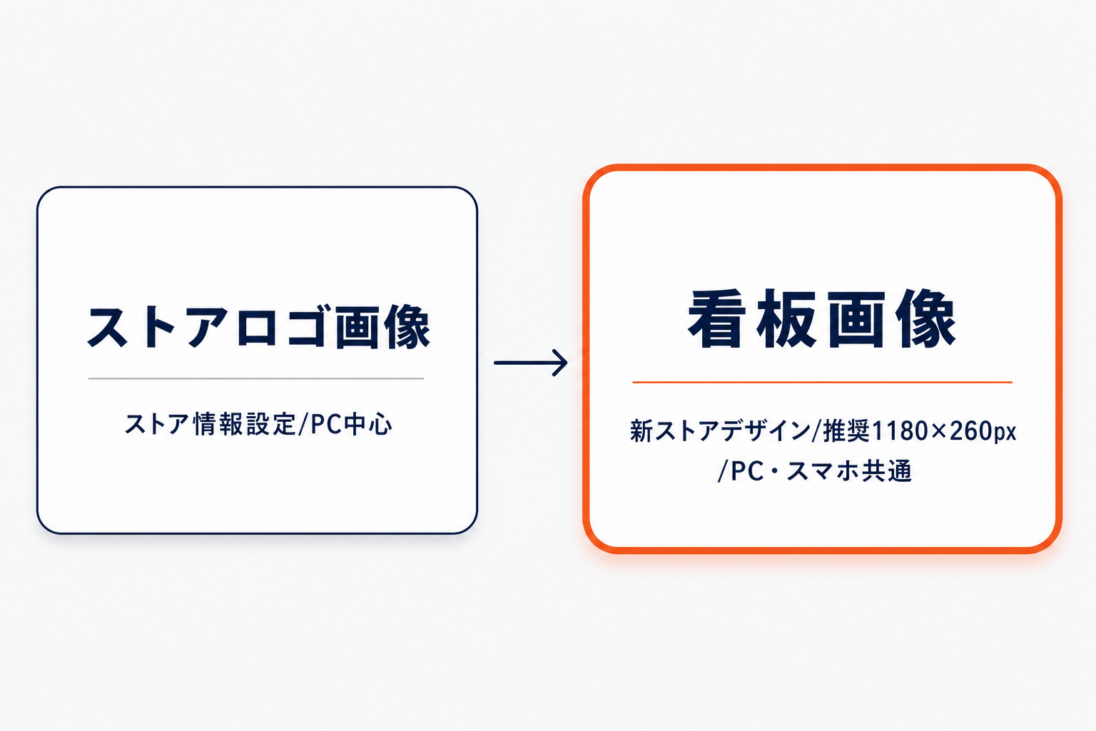 Yahoo!ショッピングの2種類の店舗画像。ストアロゴ画像(ストア情報設定・PC中心)と看板画像(新ストアデザイン・推奨1180×260px・PCスマホ共通)の違い