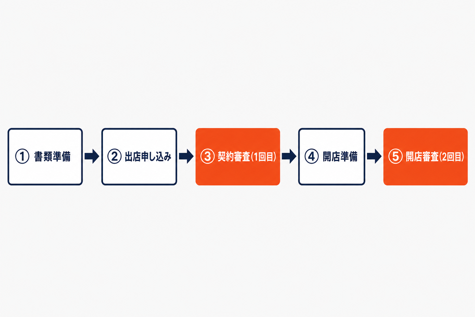 Yahoo!ショッピング出店の2段階審査の流れ。書類準備→出店申し込み→契約審査(1回目)→開店準備→開店審査(2回目)