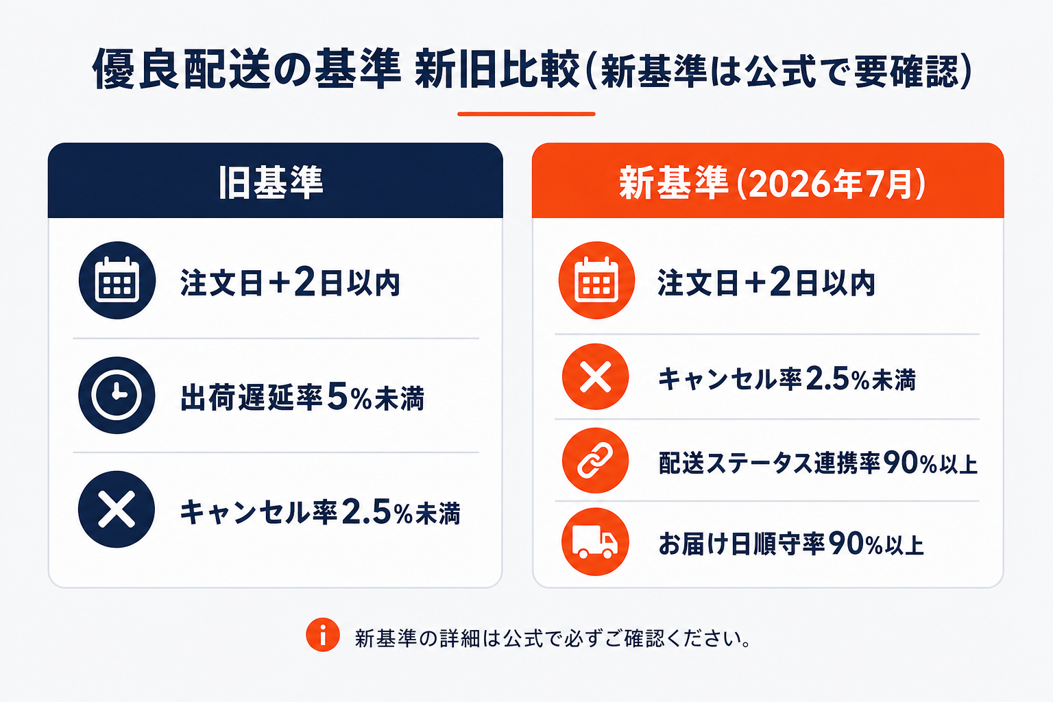優良配送の取得基準の新旧比較（旧3条件と新4条件）を並べた図