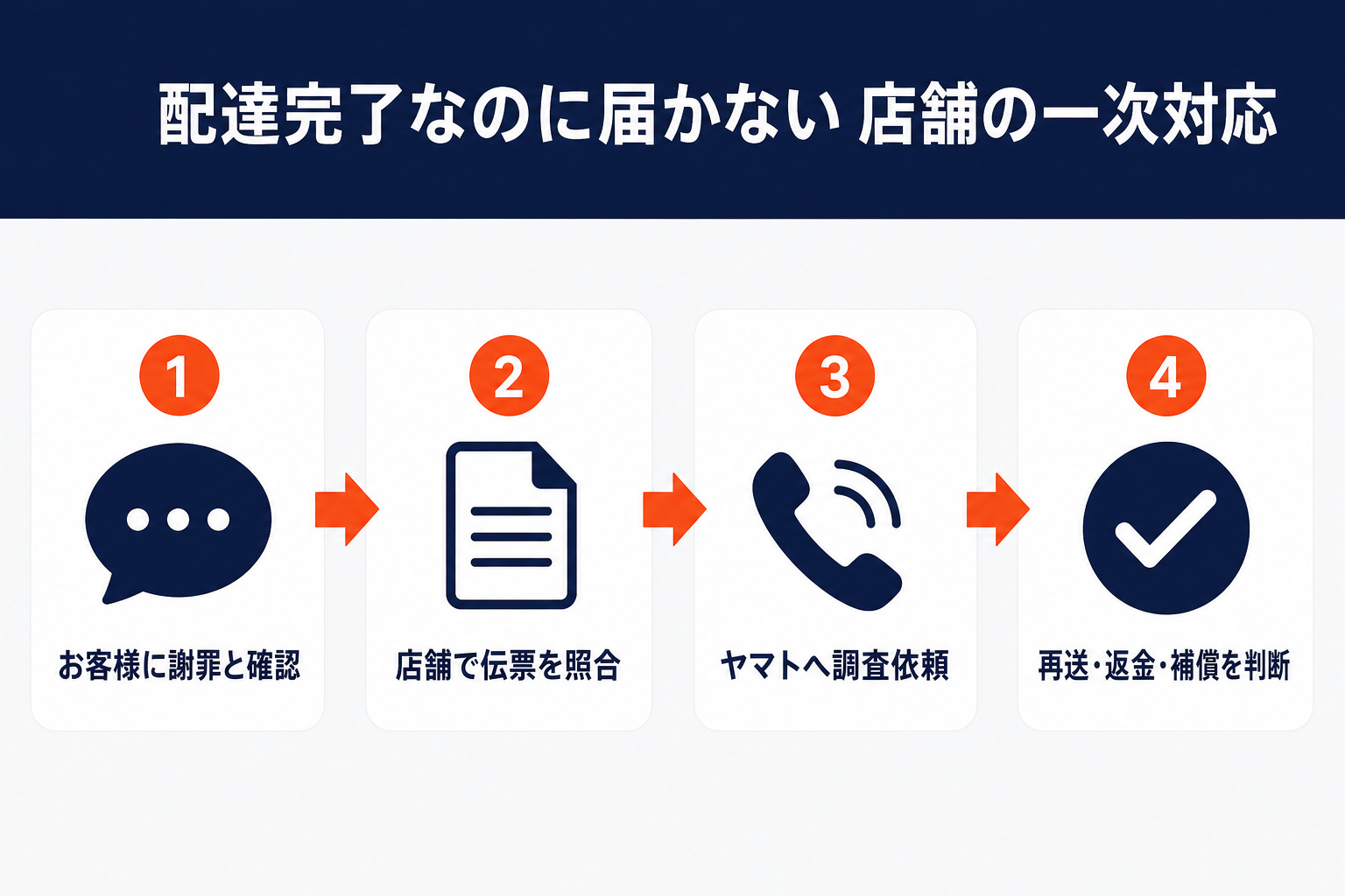 配達完了なのに届かないときの店舗の一次対応フロー：①お客様に謝罪と確認 ②店舗で伝票を照合 ③ヤマトへ調査依頼 ④再送・返金・補償を判断