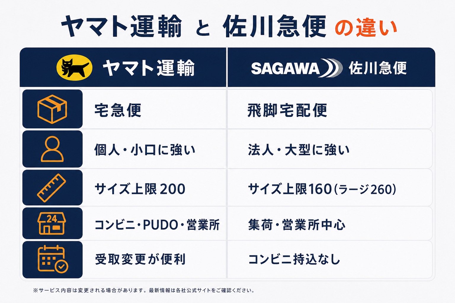 ヤマト運輸と佐川急便の違い（得意領域・サイズ上限・出し方・受け取り）を対比した比較図