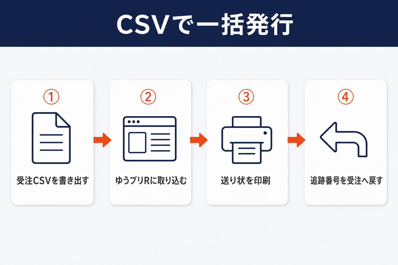 ゆうプリRでCSVから送り状を一括発行する4ステップ：受注CSVを書き出す→ゆうプリRに取り込む→送り状を印刷→追跡番号を受注へ戻す