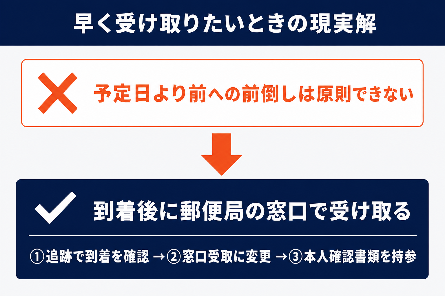 ゆうパックを早く受け取りたいときの現実解：予定日より前への前倒しは原則できない→到着後に郵便局の窓口で受け取る（①追跡で到着を確認②窓口受取に変更③本人確認書類を持参）