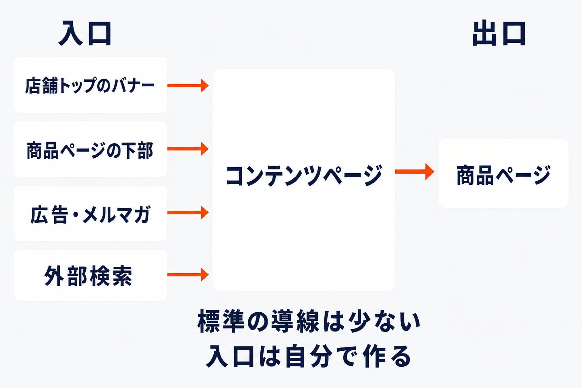 コンテンツページの導線図。入口は店舗トップのバナー・商品ページの下部・広告やメルマガ・外部検索の4つ、出口は商品ページ。標準の導線は少ないため入口は自分で作る