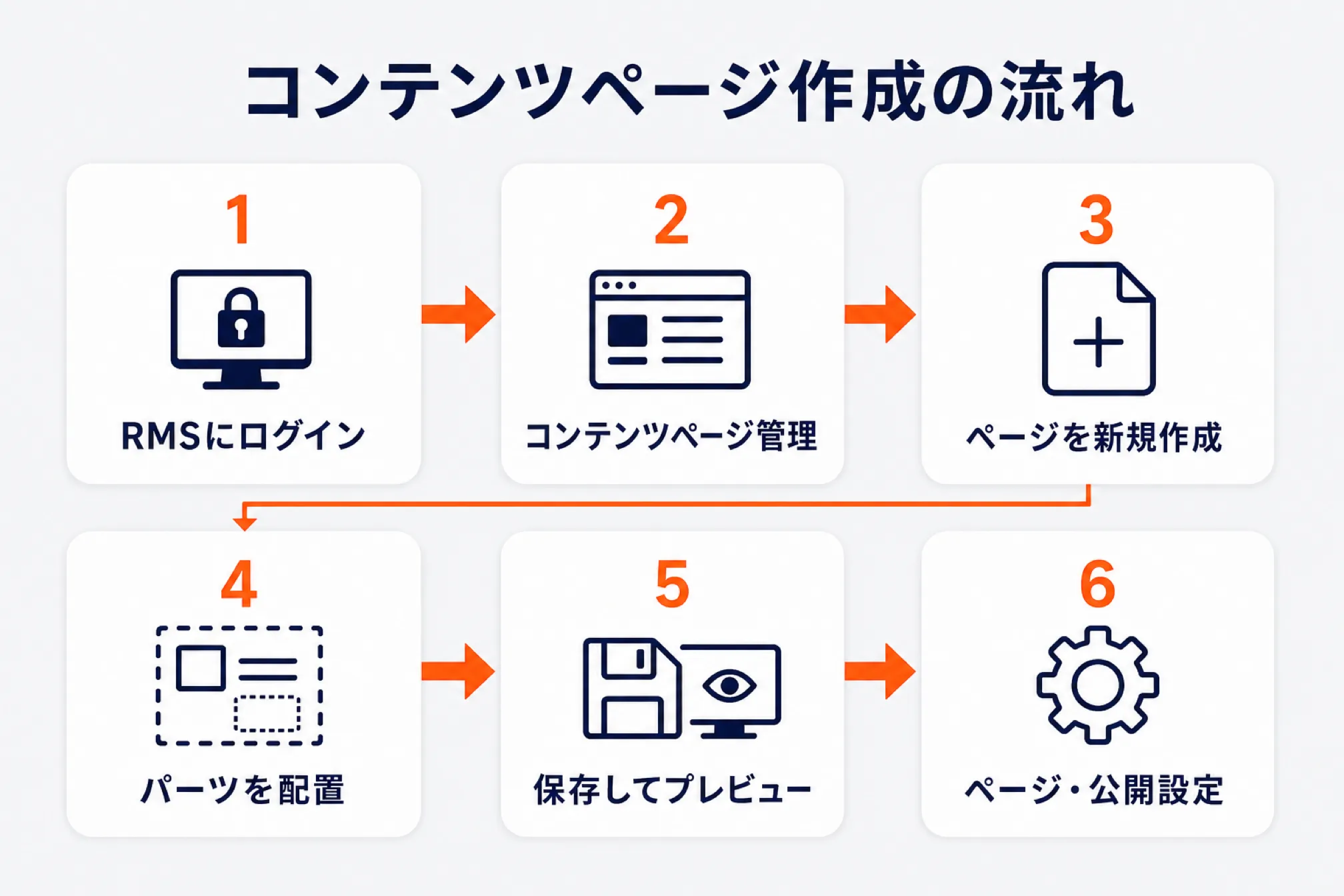 コンテンツページ作成の流れ6ステップ：①RMSにログイン ②コンテンツページ管理 ③ページを新規作成 ④パーツを配置 ⑤保存してプレビュー ⑥ページ・公開設定