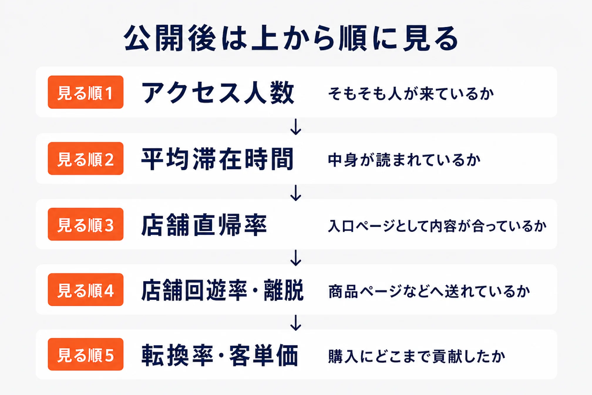 公開後に上から順に見る5指標：見る順1アクセス人数（そもそも人が来ているか）、2平均滞在時間（中身が読まれているか）、3店舗直帰率（入口ページとして内容が合っているか）、4店舗回遊率・離脱（商品ページなどへ送れているか）、5転換率・客単価（購入にどこまで貢献したか）