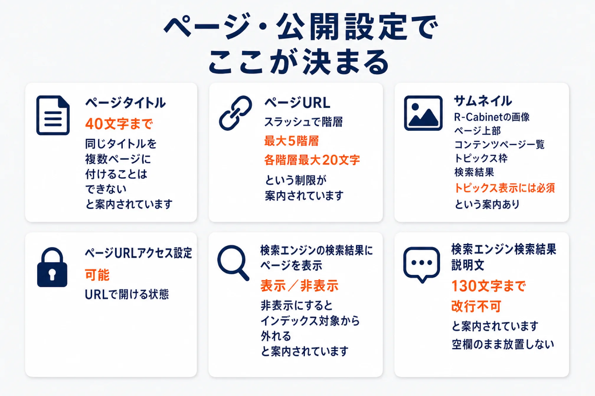 ページ・公開設定の6項目：ページタイトルは40文字まで、ページURLは最大5階層で各階層20文字まで、サムネイルはR-Cabinetの画像でトピックス表示には必須、ページURLアクセス設定は可能でURLが開ける状態、検索エンジンの検索結果への表示は表示か非表示で非表示はインデックス対象外、検索エンジン検索結果の説明文は130文字まで改行不可