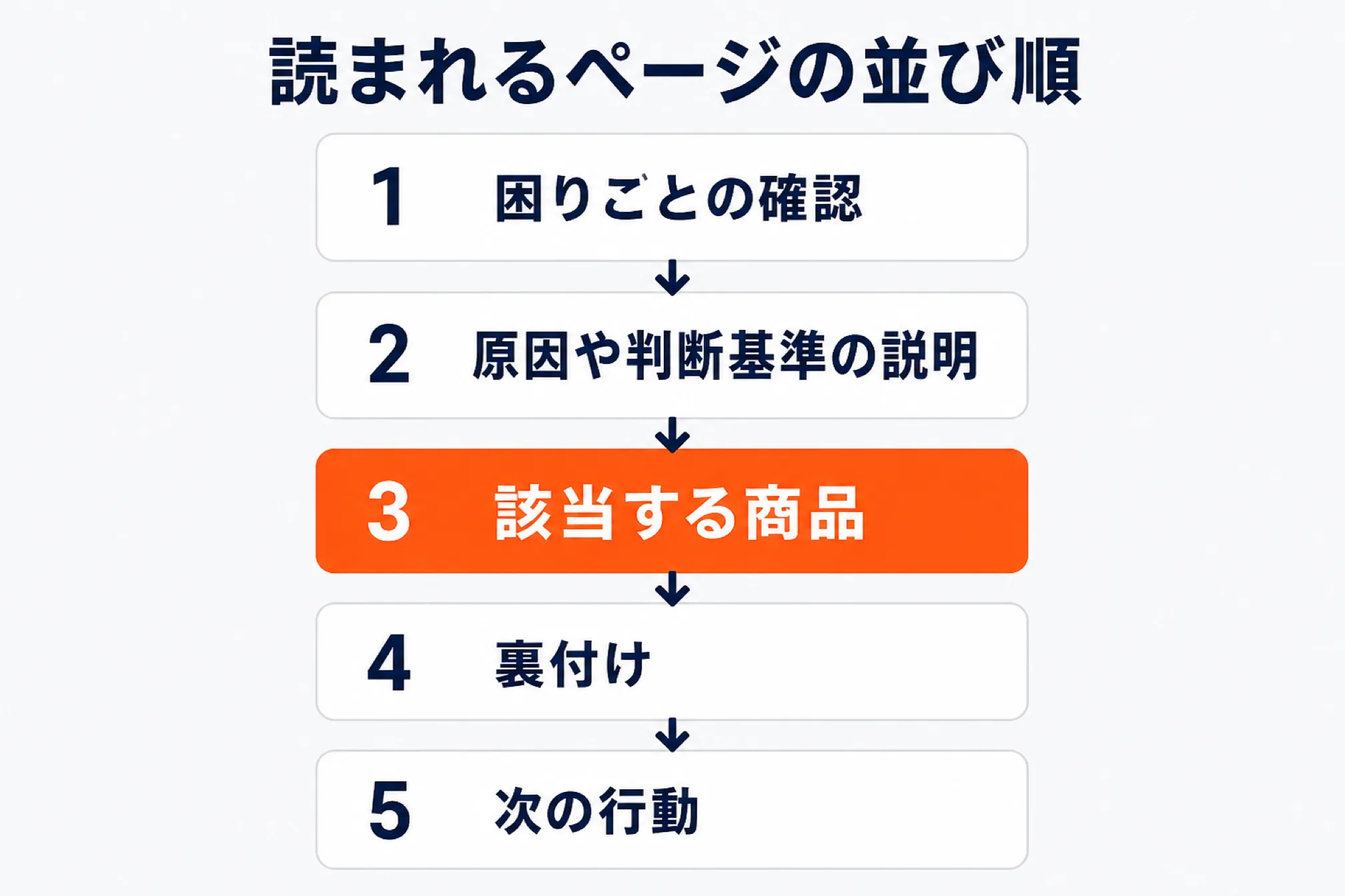 読まれるページの並び順5ステップ：①困りごとの確認 ②原因や判断基準の説明 ③該当する商品（オレンジで強調） ④裏付け ⑤次の行動。商品が出るのは3番目