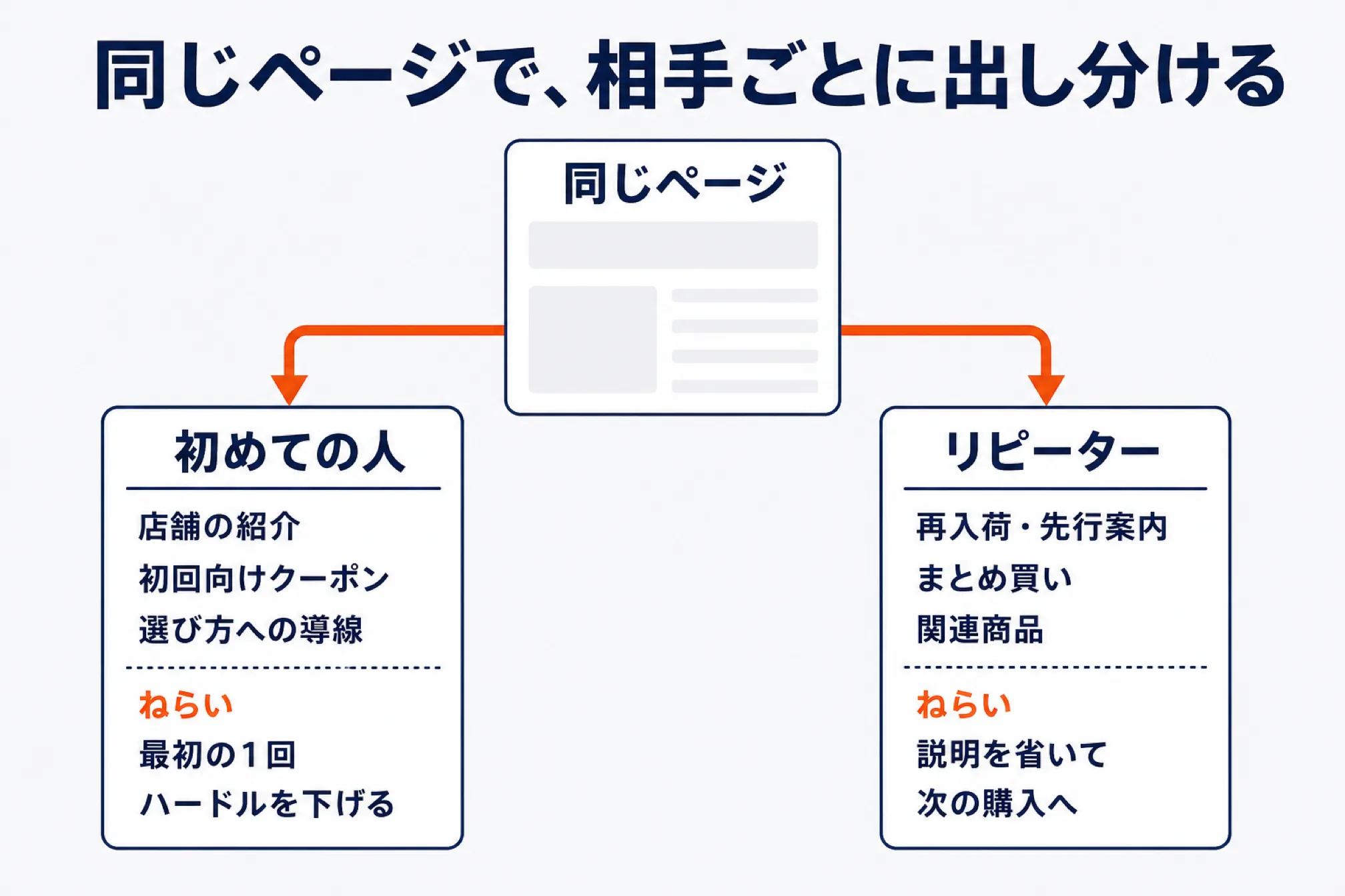 同じページを相手ごとに出し分ける図。初めての人には店舗の紹介・初回向けクーポン・選び方への導線を出して最初の1回のハードルを下げ、リピーターには再入荷や先行案内・まとめ買い・関連商品を出して説明を省いて次の購入へつなぐ