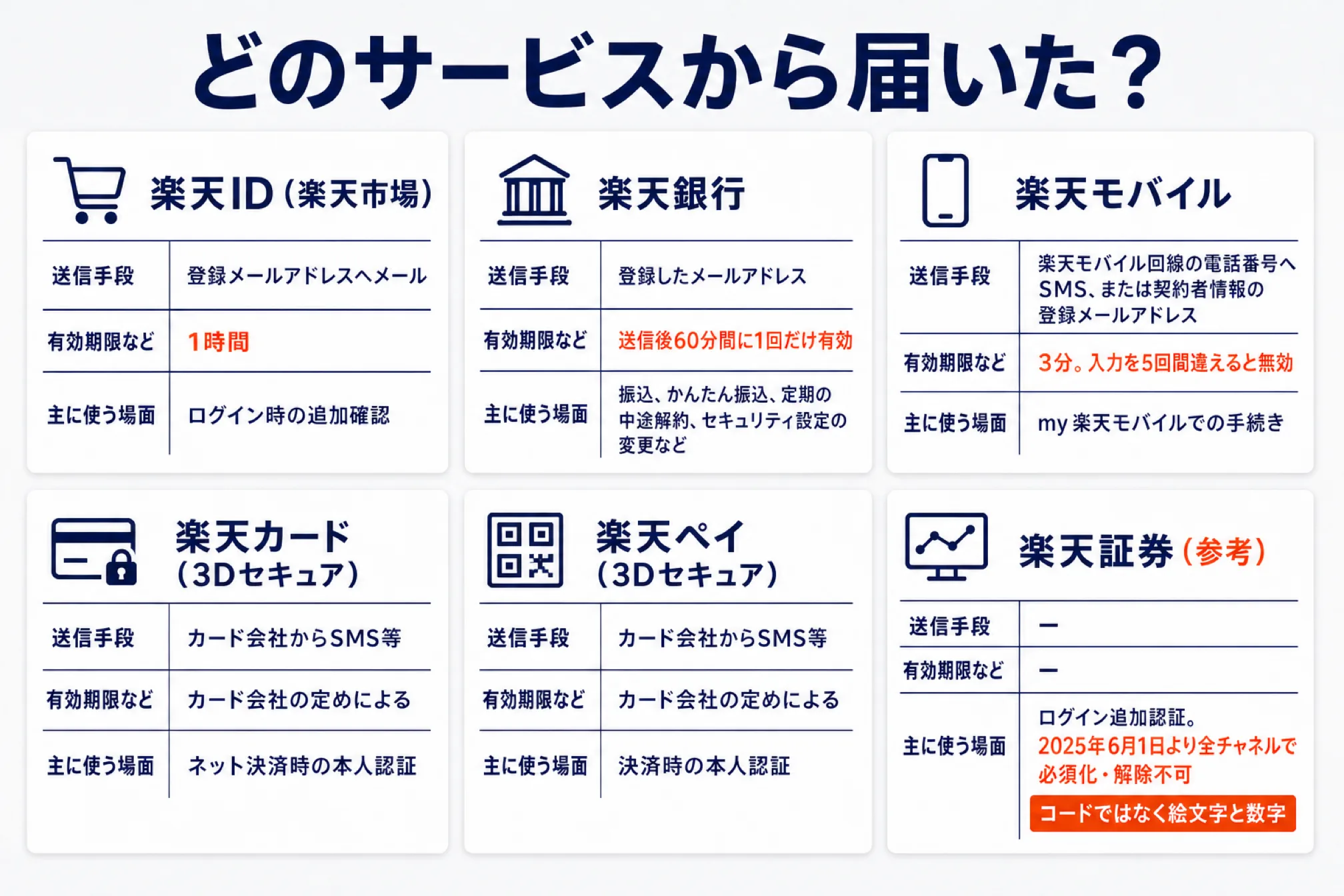 楽天のワンタイムパスワードのサービス別早見表。楽天IDは登録メールアドレスへメールで有効期限1時間、楽天銀行は送信後60分間に1回だけ有効で振込や設定変更に使用、楽天モバイルは3分で5回間違えると無効、楽天カードと楽天ペイはカード会社からSMS等で期限はカード会社の定めによる、楽天証券は参考としてコードではなく絵文字と数字を選ぶログイン追加認証
