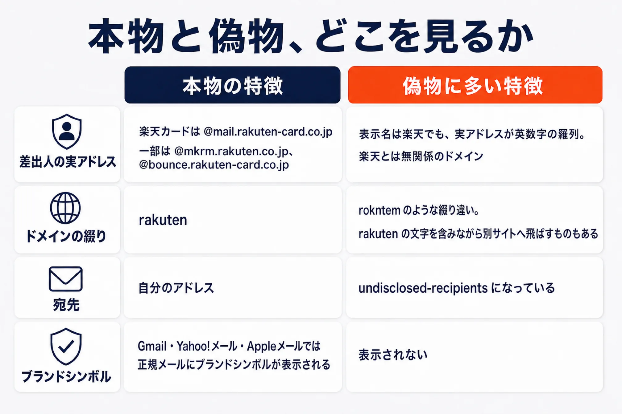 楽天を装う偽メールの見分け方の対比表。差出人の実アドレスは本物が@mail.rakuten-card.co.jpなどで偽物は英数字の羅列、ドメインの綴りは本物がrakutenで偽物はrokntemのような綴り違い、宛先は本物が自分のアドレスで偽物はundisclosed-recipients、ブランドシンボルは本物が表示され偽物は表示されない