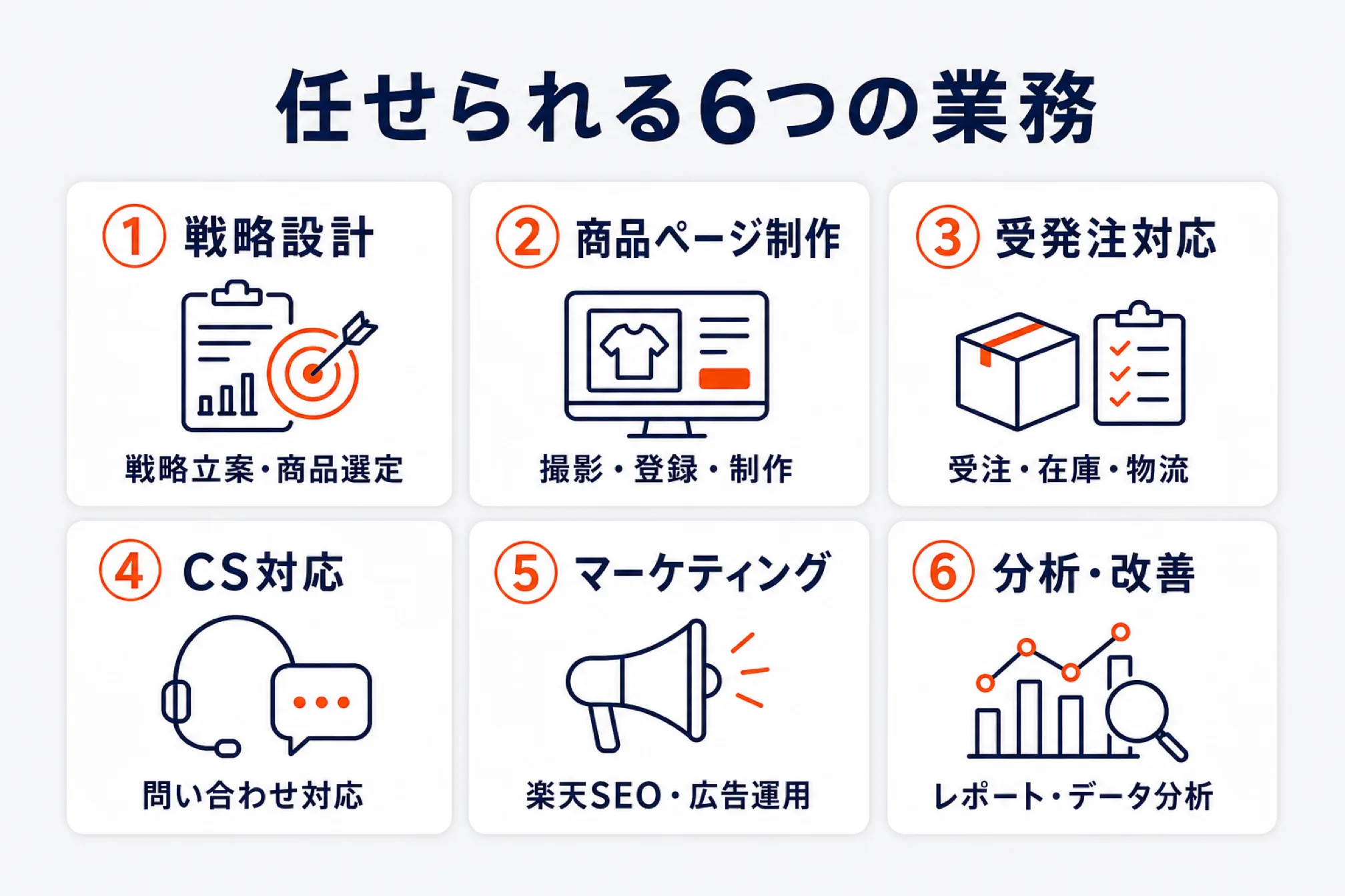 楽天運営代行に任せられる6つの業務領域：戦略設計、商品ページ制作、受発注対応、CS対応、マーケティング、分析・改善