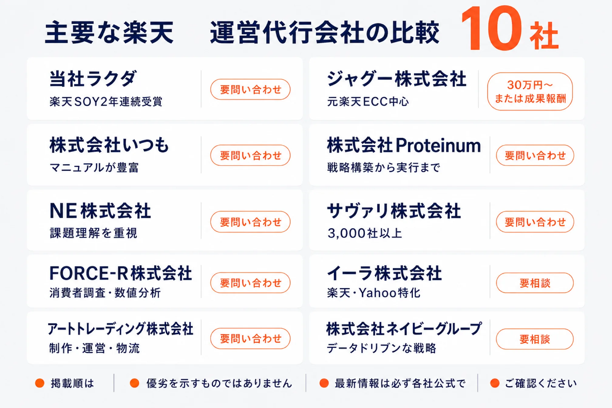 主要な楽天運営代行会社10社の特徴と料金表記の一覧。掲載順は優劣を示すものではない旨の注記つき