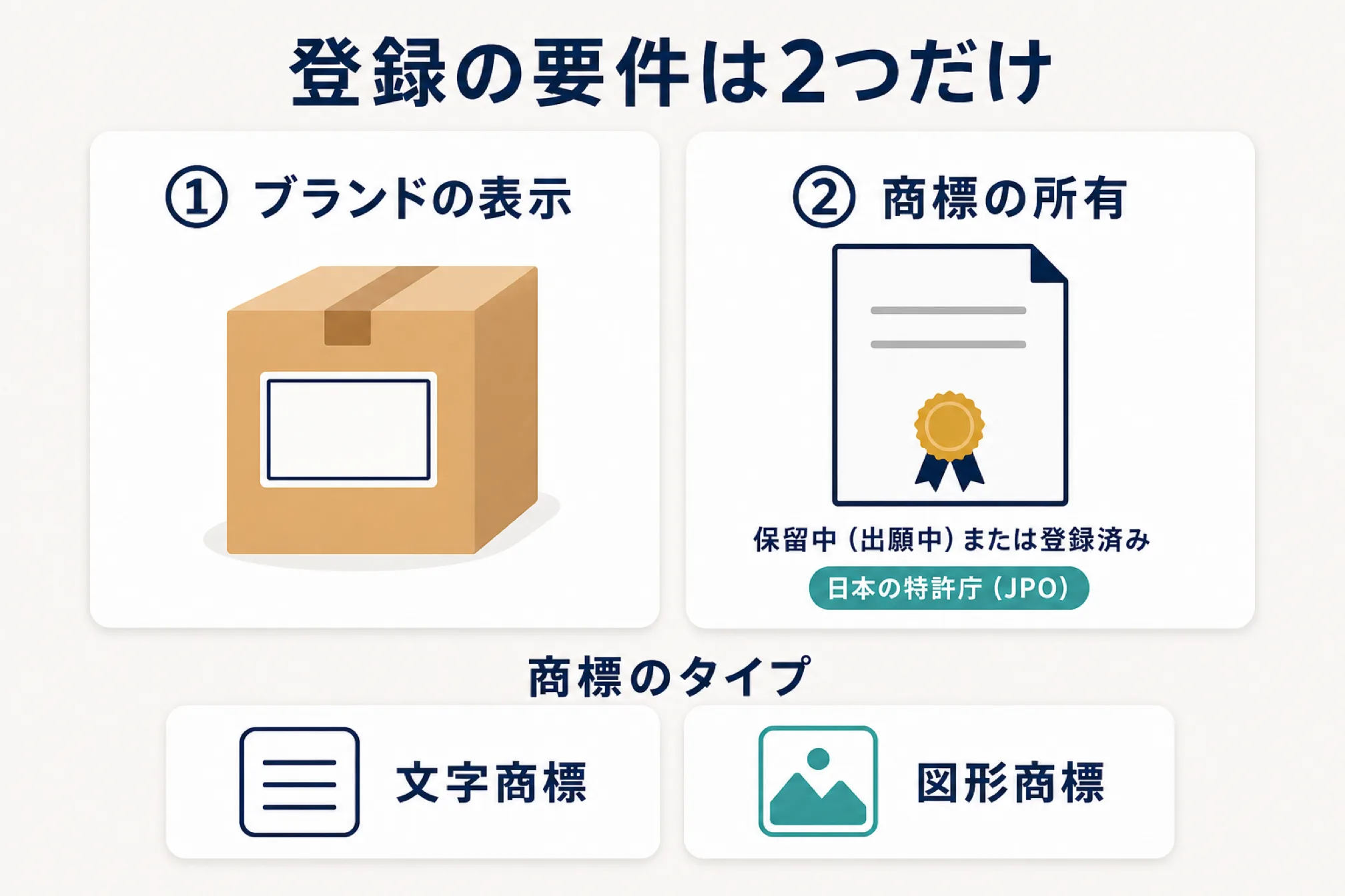 Amazonブランド登録の要件は2つで、ブランド名やロゴが商品またはパッケージに表示されていることと、日本の特許庁が発行した出願中または登録済みの商標を所有していることであり、商標は文字商標か図形商標のいずれかであることを示す図解