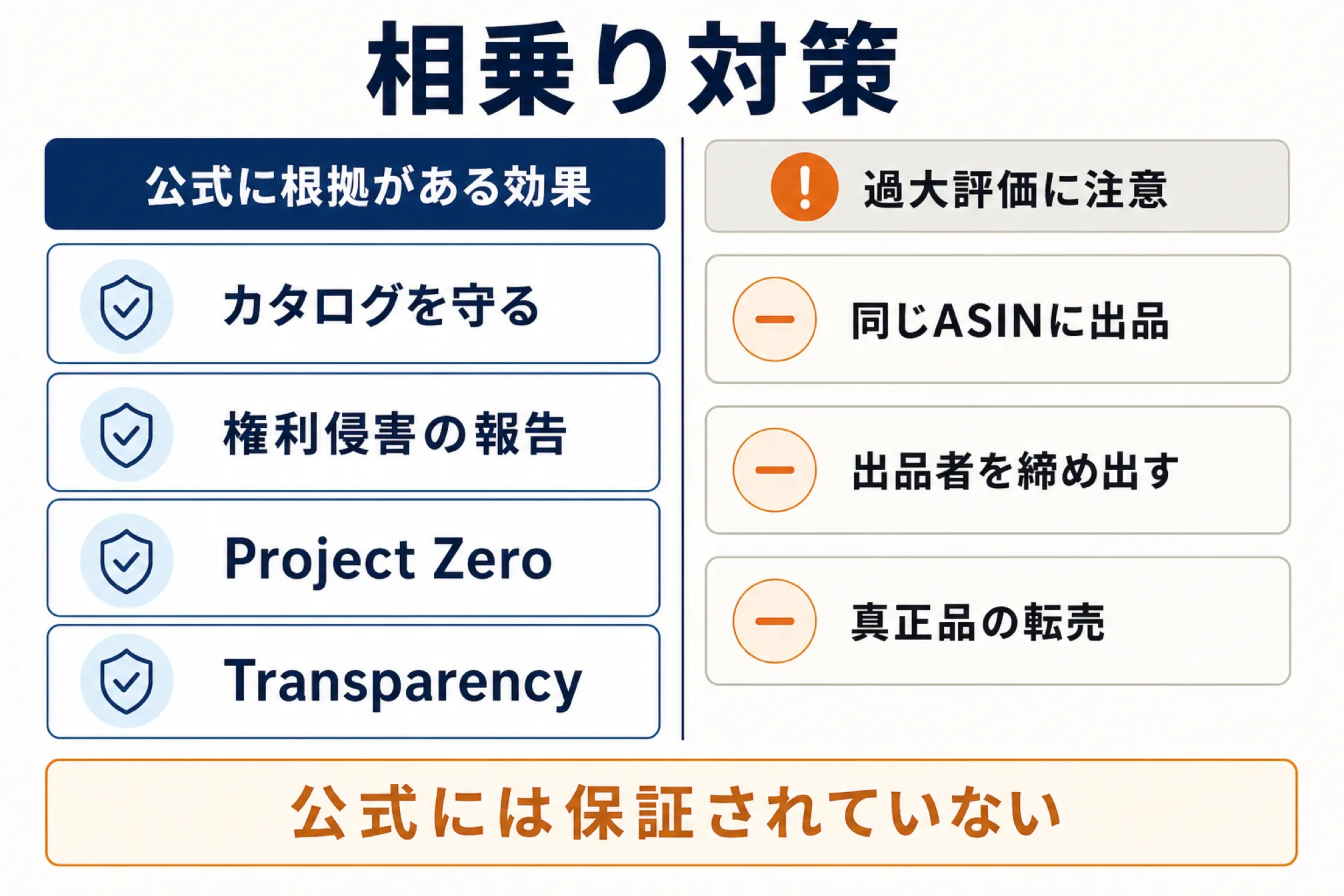 ブランド登録の相乗り対策は、カタログを守ることと権利侵害の報告、Project Zero、Transparencyには公式の根拠がある一方、同じASINへの出品を止めることや出品者を締め出すこと、真正品の転売を防ぐことは公式には保証されていないと示す図解
