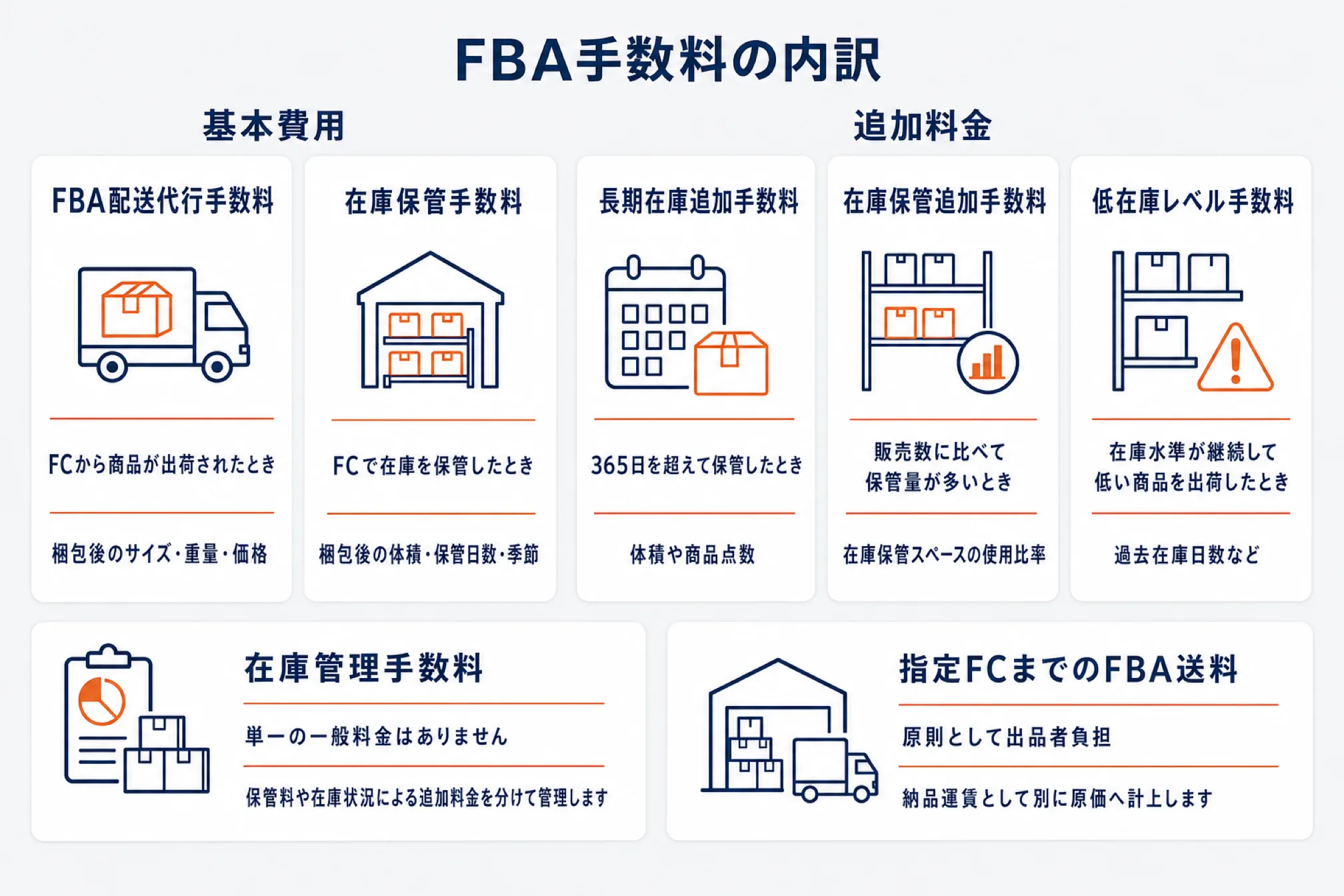 FBA手数料の内訳を基本費用と追加料金に分けた図解。基本費用はFBA配送代行手数料(FCから商品が出荷されたとき/梱包後のサイズ・重量・価格)と在庫保管手数料(FCで在庫を保管したとき/梱包後の体積・保管日数・季節)。追加料金は長期在庫追加手数料(365日を超えて保管したとき)、在庫保管追加手数料(販売数に比べて保管量が多いとき)、低在庫レベル手数料(在庫水準が継続して低い商品を出荷したとき)。「在庫管理手数料」という単一の一般料金はなく、指定FCまでのFBA送料は原則として出品者負担で納品運賃として別に原価へ計上する