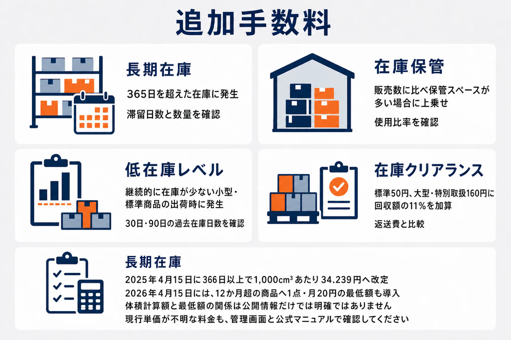 FBAの追加手数料4種を並べた図解。長期在庫は365日を超えた在庫に発生し滞留日数と数量を確認、在庫保管は販売数に比べ保管スペースが多い場合に上乗せされ使用比率を確認、低在庫レベルは継続的に在庫が少ない小型・標準商品の出荷時に発生し30日・90日の過去在庫日数を確認、在庫クリアランスは標準50円・大型/特別取扱160円に回収額の11%を加算するので返送費と比較する。長期在庫は2025年4月15日に366日以上で1,000cm³あたり34.239円へ改定され、2026年4月15日には12か月超の商品へ1点・月20円の最低額も導入されたが、体積計算額と最低額の関係は公開情報だけでは明確でない