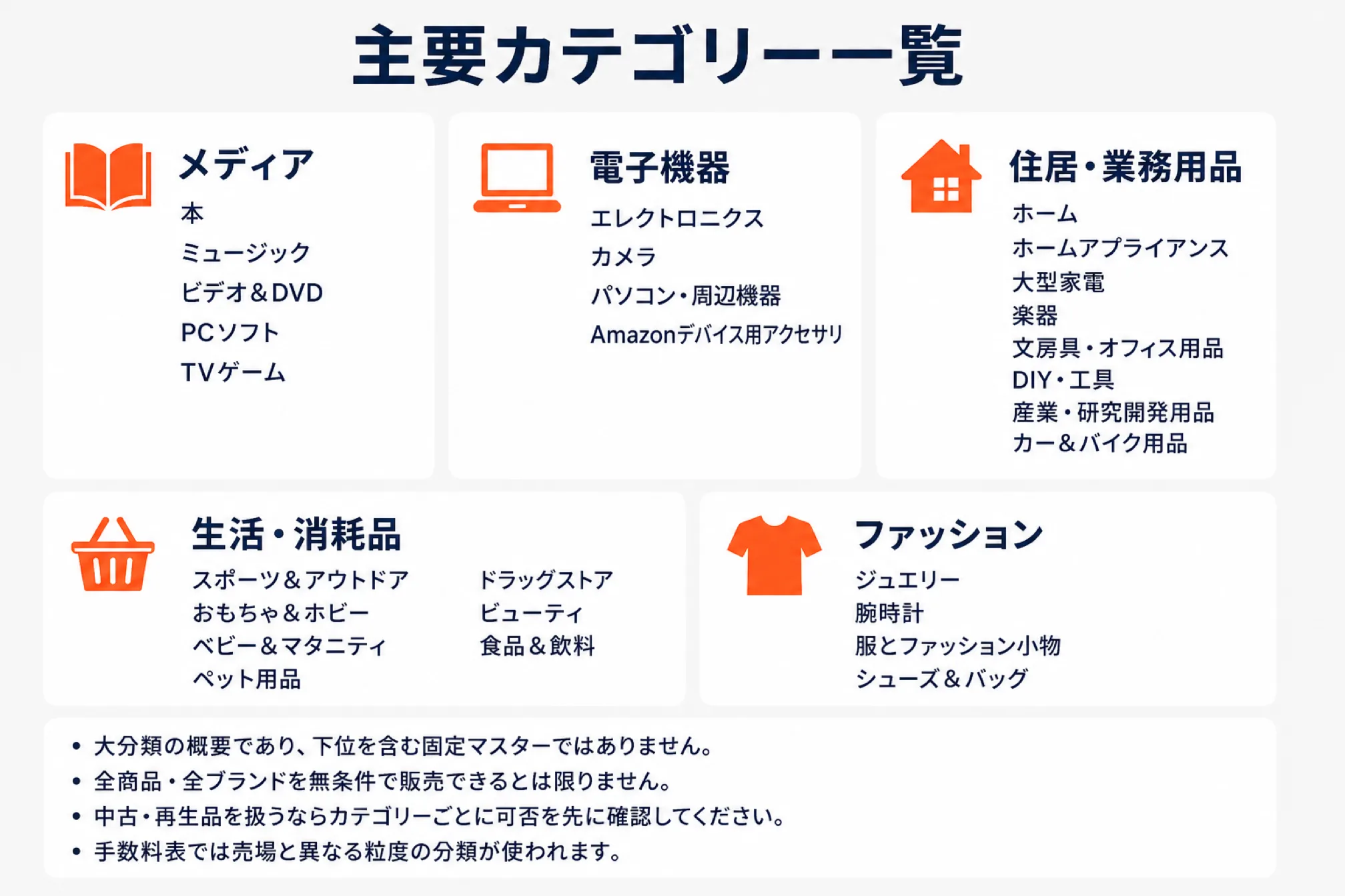Amazon.co.jpの主要カテゴリーをメディア・電子機器・住居や業務用品・生活消耗品・ファッションの5群に整理した図解。これは大分類の概要であり下位を含む固定マスターではないこと、全商品や全ブランドを無条件で販売できるとは限らないこと、中古や再生品を扱うならカテゴリーごとに可否を先に確認すること、手数料表では売場と異なる粒度の分類が使われることを添えている