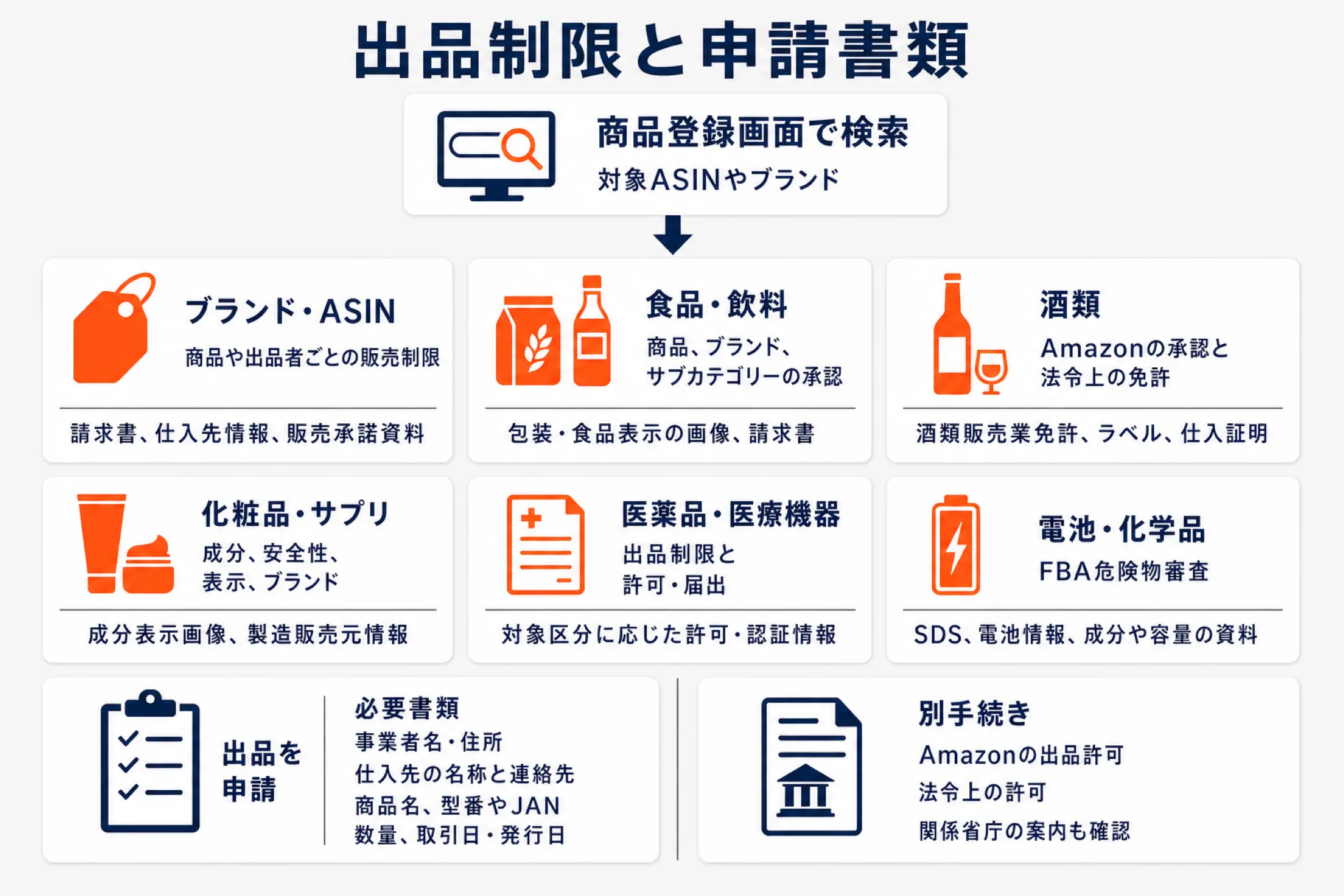 Amazonの出品制限と申請書類を示した図解。商品登録画面で対象ASINやブランドを検索し、ブランドやASIN(請求書・仕入先情報・販売承諾資料)、食品飲料(包装や食品表示の画像・請求書)、酒類(酒類販売業免許・ラベル・仕入証明)、化粧品やサプリ(成分表示画像・製造販売元情報)、医薬品や医療機器(対象区分に応じた許可や認証情報)、電池や化学品(SDS・電池情報・成分や容量の資料)を確認する。申請には事業者名と住所・仕入先の名称と連絡先・商品名や型番やJAN・数量や取引日や発行日が必要で、Amazonの出品許可と法令上の許可は別手続きのため関係省庁の案内も確認する