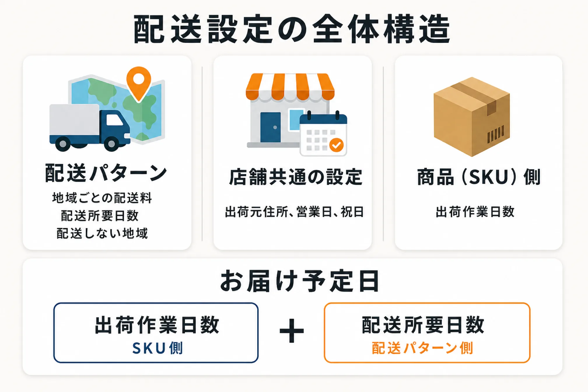 配送料と配送所要日数と配送しない地域は配送パターン、出荷元住所と営業日と祝日は店舗共通の設定、出荷作業日数は商品側にあり、お届け予定日は出荷作業日数と配送所要日数の合計で決まることを示す図解