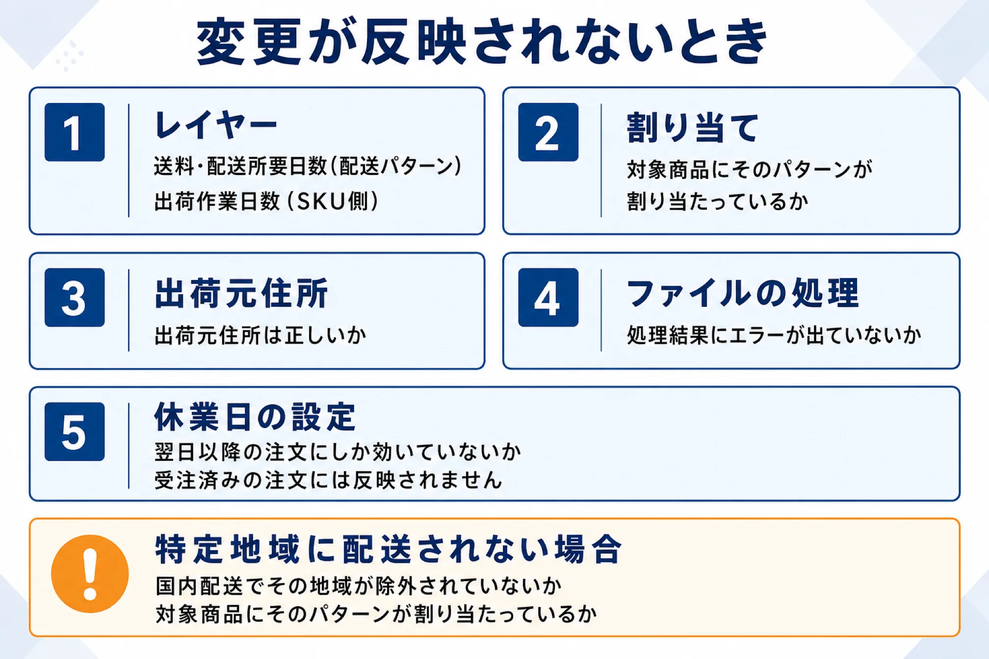 配送設定の変更が反映されないときの確認手順として、直したレイヤー、商品への割り当て、出荷元住所、ファイルの処理結果、休業日の設定の5点を挙げ、特定地域に配送されない場合は地域の除外と割り当てを見ることを示す図解