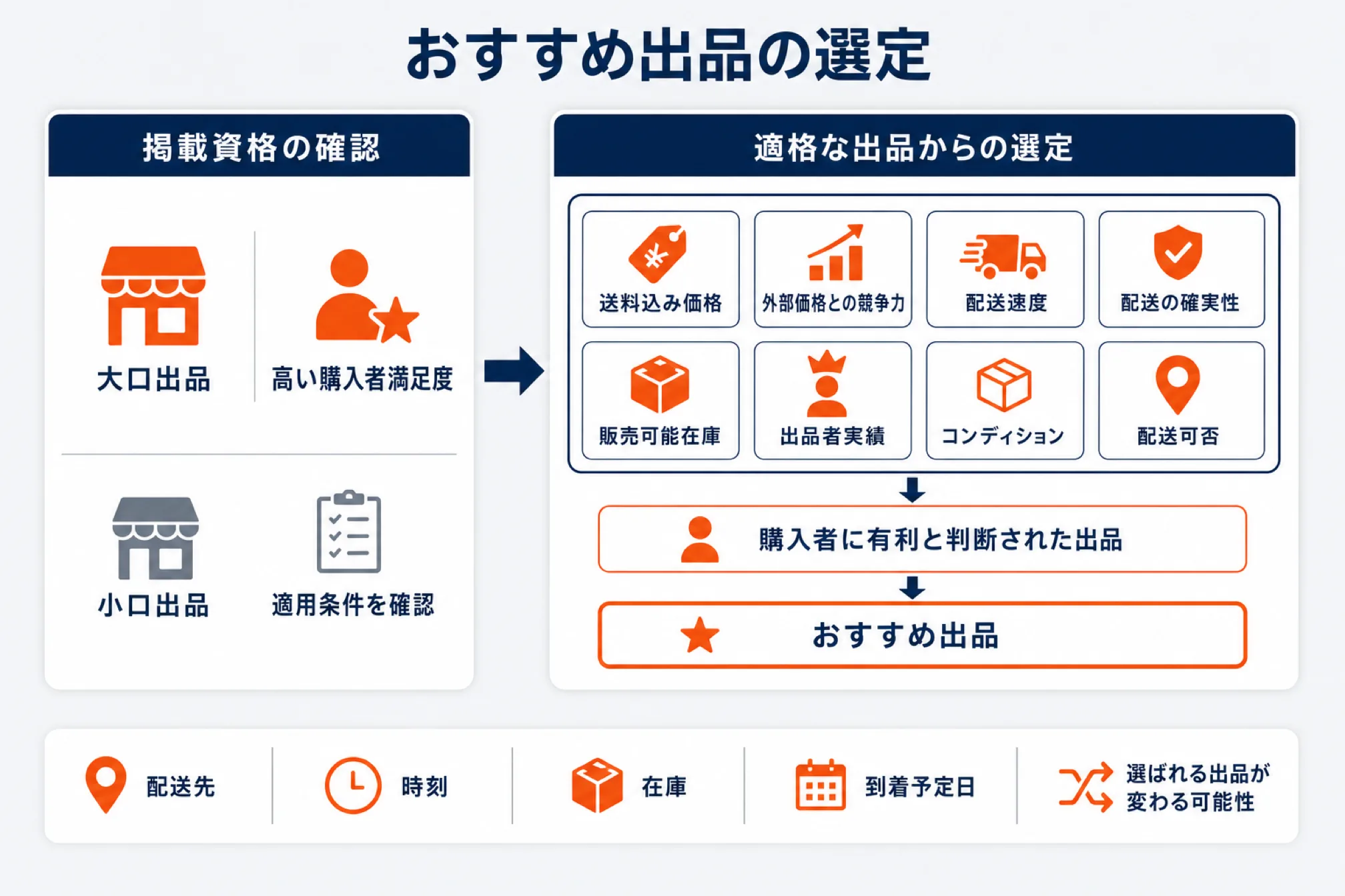 おすすめ出品が決まる仕組みを示した図解。まず掲載資格を確認し(大口出品は高い購入者満足度、小口出品は適用条件を確認)、適格な出品の中から送料込み価格・外部価格との競争力・配送速度・配送の確実性・販売可能在庫・出品者実績・コンディション・配送可否の8要素で評価し、購入者に有利と判断された出品がおすすめ出品になる。配送先・時刻・在庫・到着予定日によって選ばれる出品が変わる可能性がある