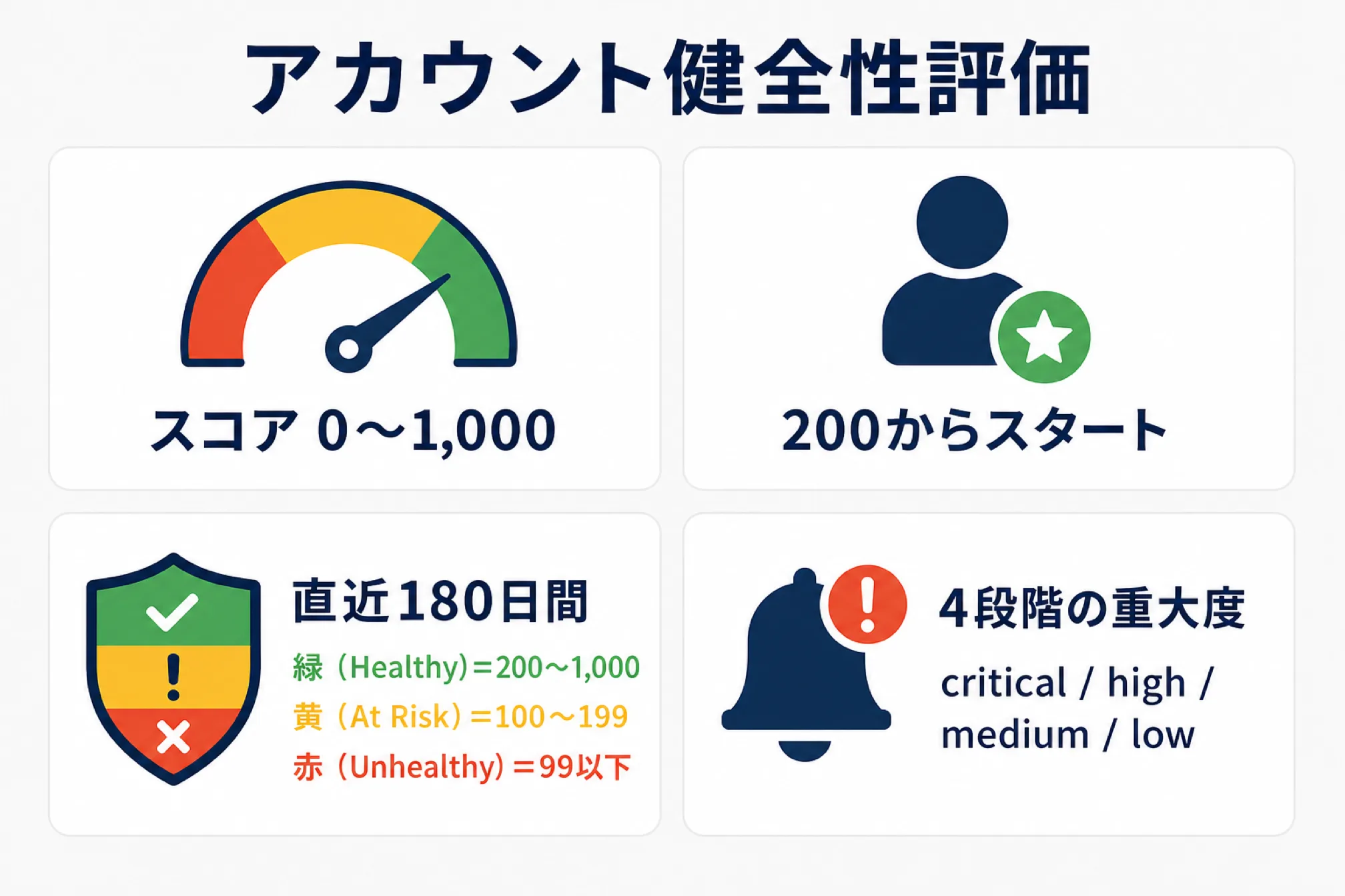アカウント健全性評価はスコア0〜1,000で新規出品者は200から始まり、緑は200以上、黄は100〜199、赤は99以下に色分けされ、直近180日間の状況が反映されることと、違反の重大度が4段階あることを示す図解