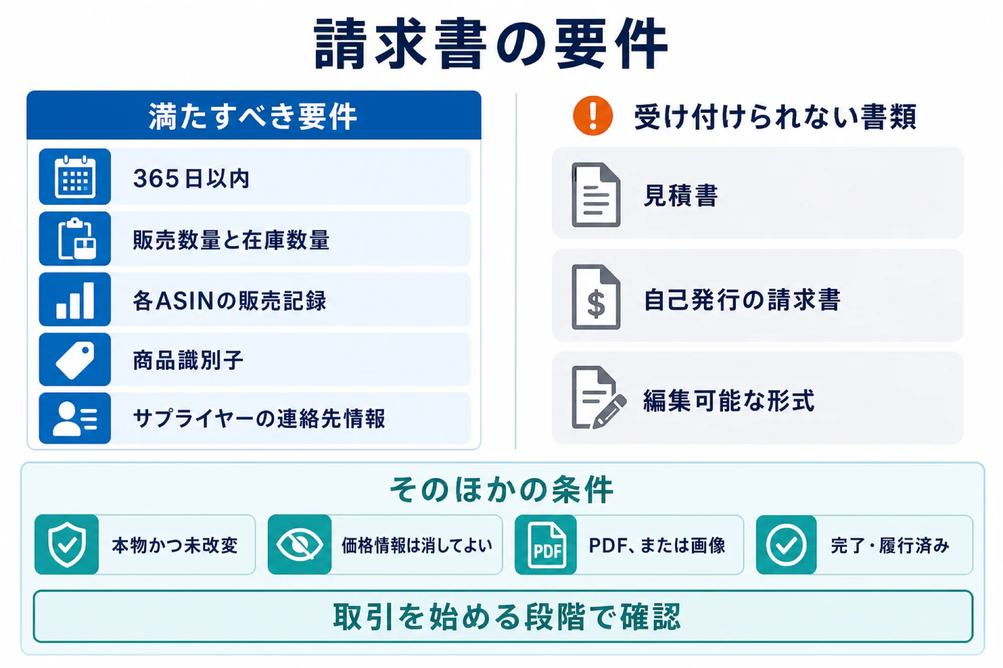 真贋調査の申し立てで提出する請求書の要件。発行日が365日以内であること、販売数量と在庫数量、各ASINの販売記録、商品識別子、サプライヤーの連絡先情報が必要で、見積書や自己発行の請求書、ExcelやWordなど編集可能な形式は受け付けられないことを示す図解