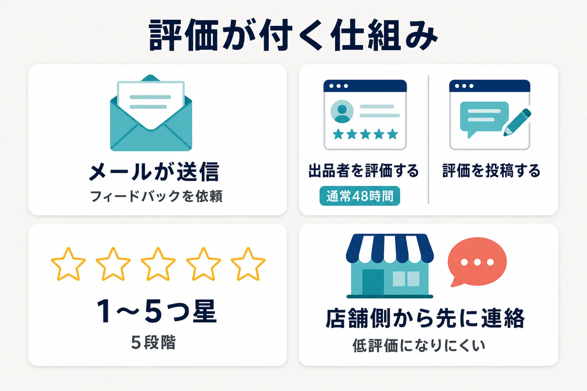 商品を購入するとAmazonからフィードバックを依頼するメールが送信され、評価ボタンは通常48時間で表示されて1〜5つ星の5段階で投稿される仕組みと、店舗側から先に連絡すると低評価になりにくいことを示す図解