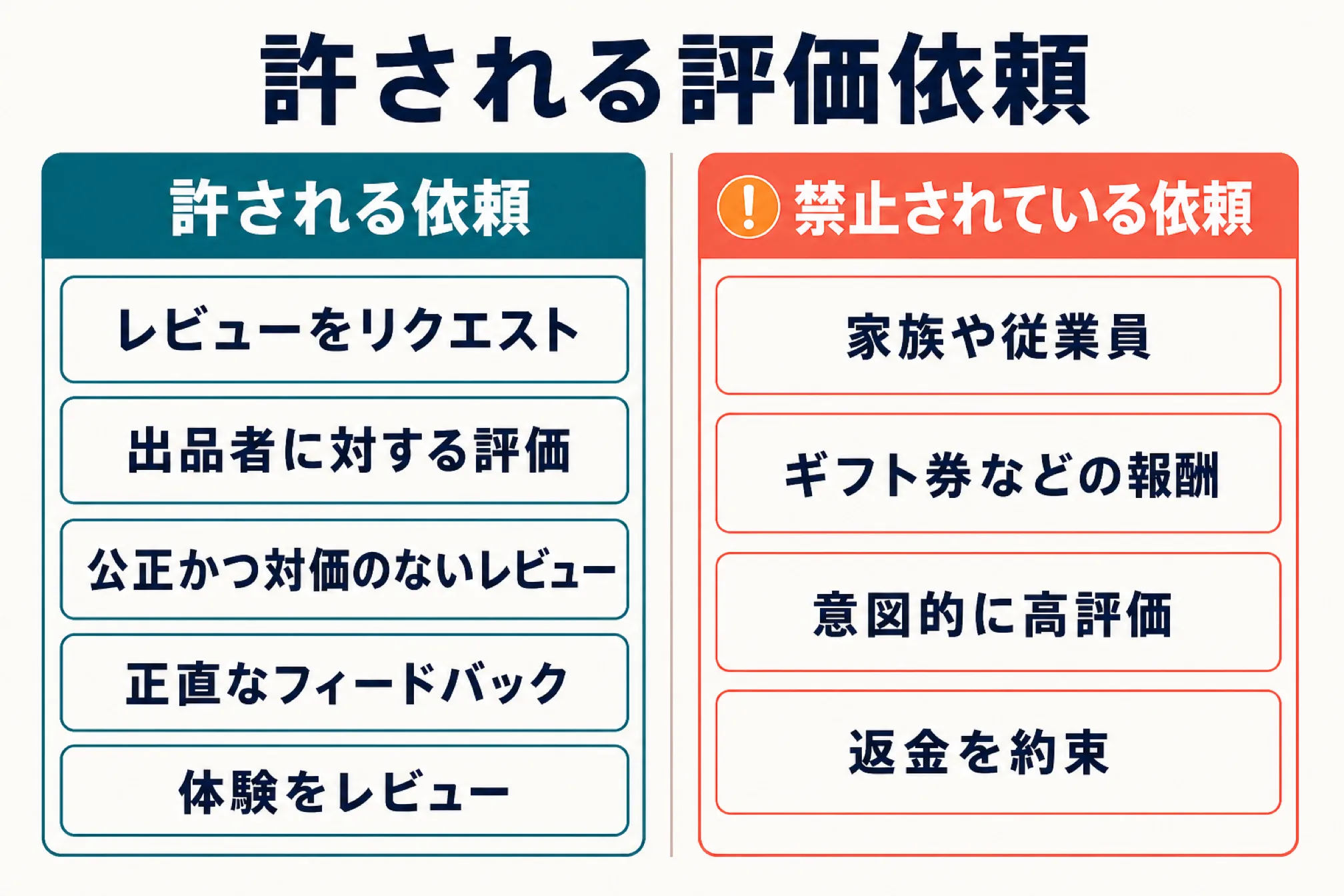 許される評価依頼はレビューをリクエストする機能を使った公正で対価のない依頼までで、家族や従業員による投稿、ギフト券などの報酬、意図的に高評価を促すこと、返金の約束は禁止されていることを示す図解