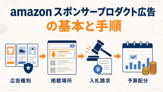 Amazonスポンサープロダクト広告とは？費用の決め方と運用の基本