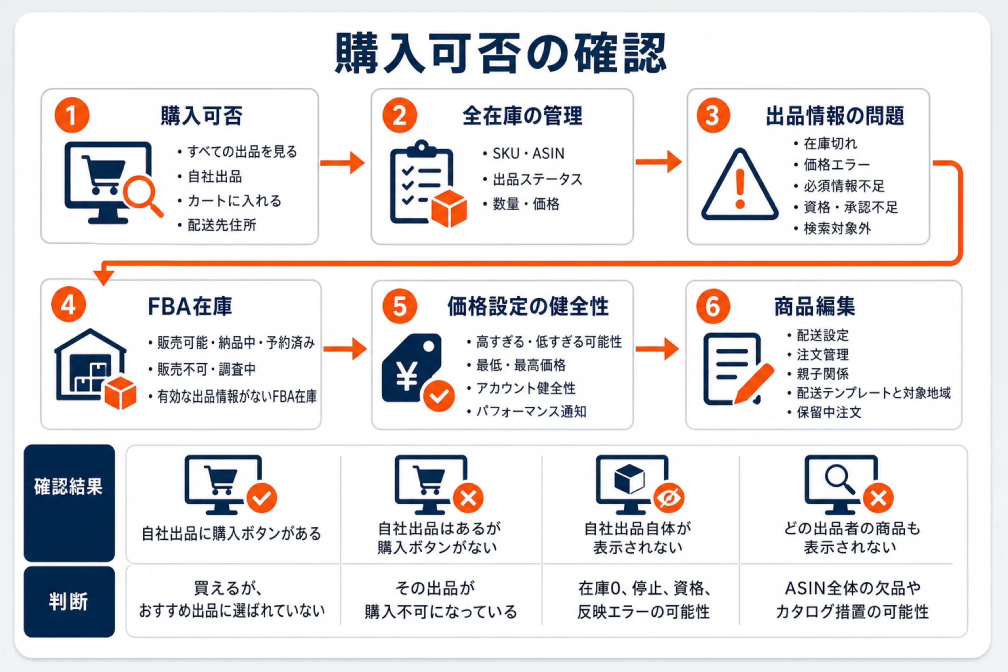 在庫があるのに買えないときの確認手順6段階を示した図解。①購入可否(すべての出品を見る・自社出品・カートに入れる・配送先住所)②全在庫の管理(SKU/ASIN・出品ステータス・数量と価格)③出品情報の問題(在庫切れ・価格エラー・必須情報不足・資格や承認不足・検索対象外)④FBA在庫(販売可能/納品中/予約済み・販売不可/調査中・有効な出品情報がないFBA在庫)⑤価格設定の健全性⑥商品編集。確認結果の読み分けも示し、自社出品に購入ボタンがあれば買えるがおすすめ出品に選ばれていない、購入ボタンがなければその出品が購入不可、自社出品自体が表示されなければ在庫0や停止や資格や反映エラーの可能性、どの出品者の商品も表示されなければASIN全体の欠品やカタログ措置の可能性