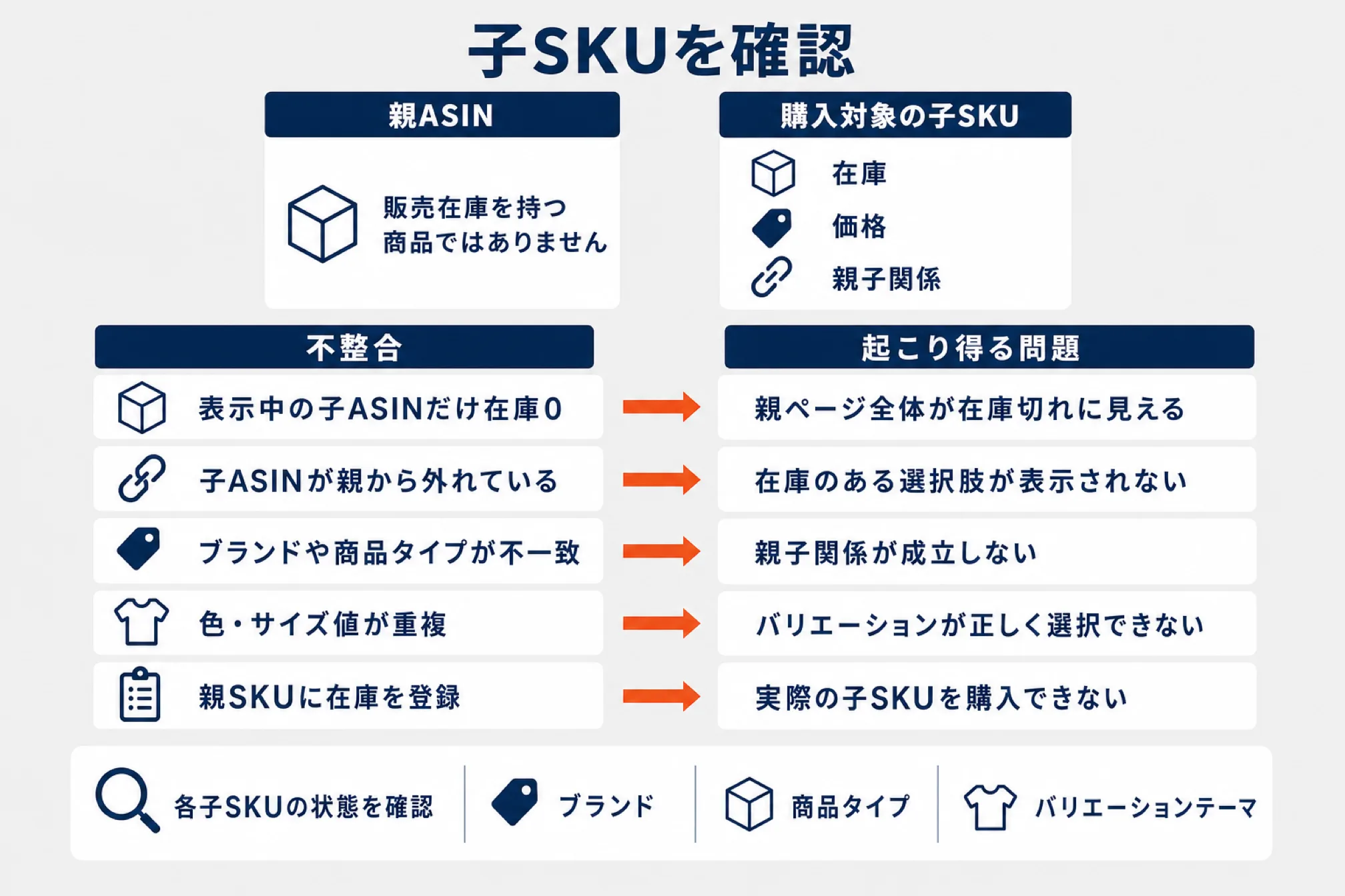バリエーション商品が在庫切れに見える原因を示した図解。親ASINは販売在庫を持つ商品ではなく、購入対象の子SKUで在庫・価格・親子関係を確認する。表示中の子ASINだけ在庫0なら親ページ全体が在庫切れに見え、子ASINが親から外れていると在庫のある選択肢が表示されず、ブランドや商品タイプが不一致だと親子関係が成立せず、色やサイズの値が重複するとバリエーションを正しく選択できず、親SKUに在庫を登録すると実際の子SKUを購入できない