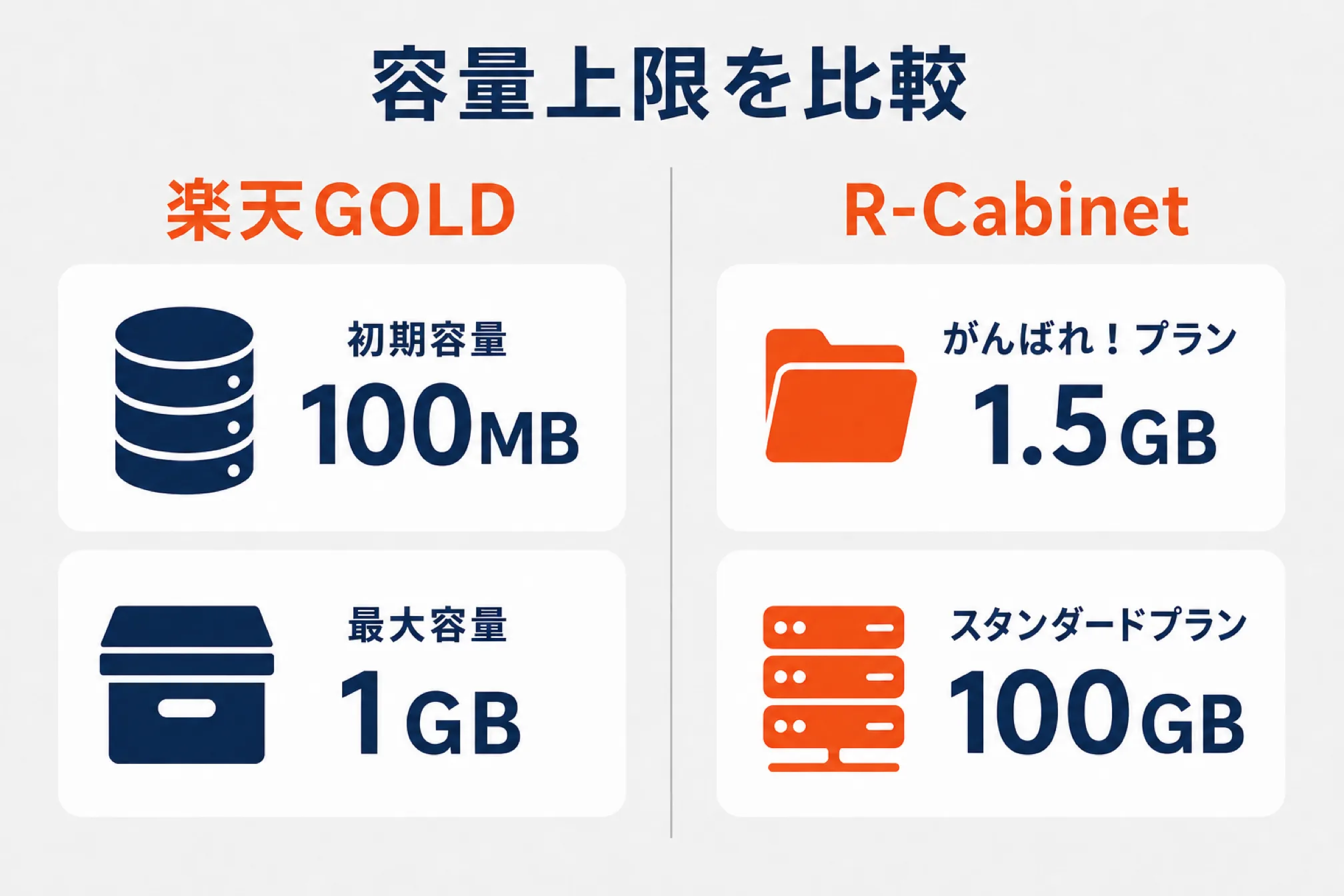 楽天GOLDとR-Cabinetの容量上限を左右で比較した図解（楽天GOLDは初期容量100MB・最大容量1GB／R-Cabinetはがんばれ！プラン1.5GB・スタンダードプラン100GB）