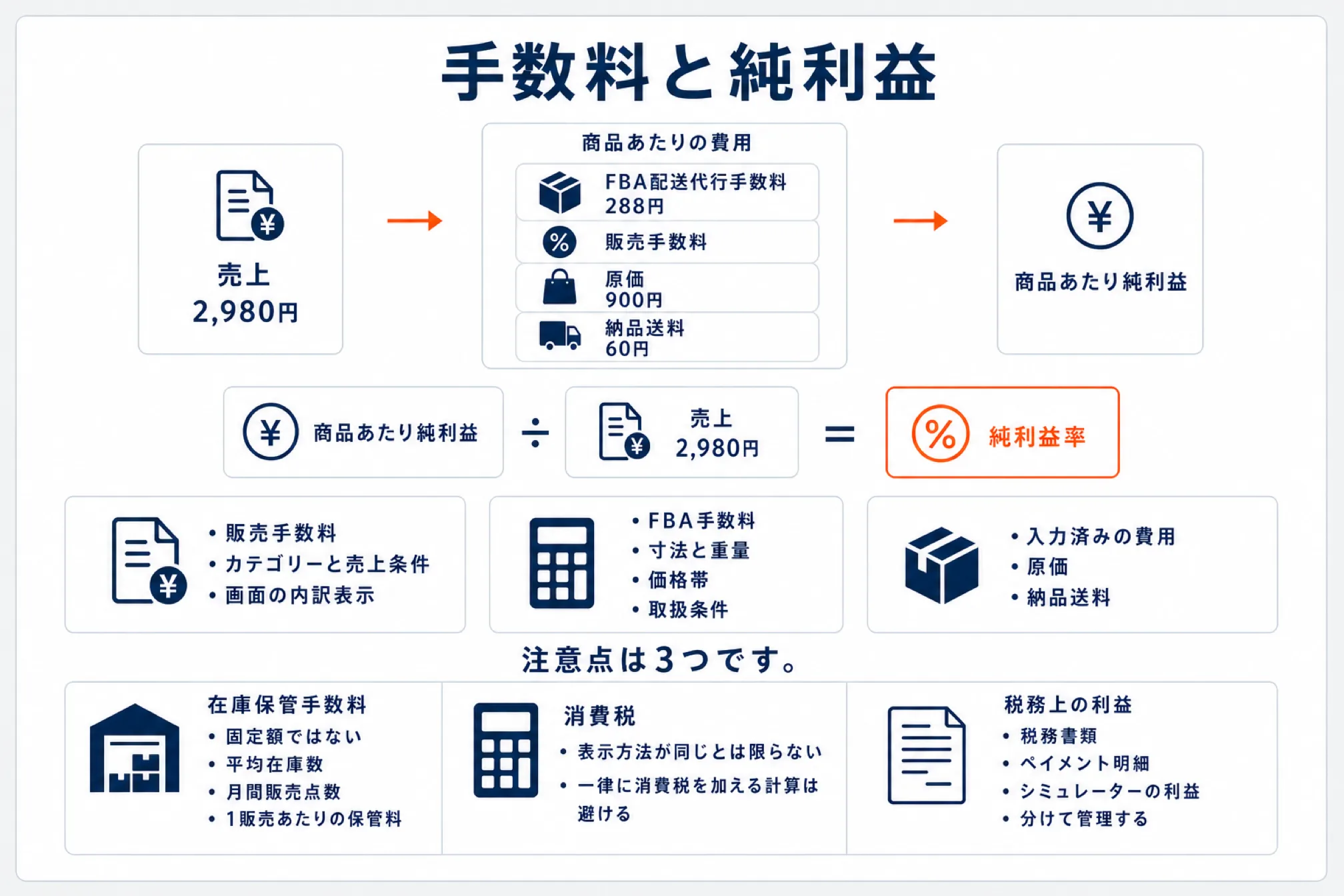 FBA料金シミュレーターの手数料と純利益の読み方を示した図解。売上2,980円から商品あたりの費用(FBA配送代行手数料288円・販売手数料・原価900円・納品送料60円)を引いた額が商品あたり純利益、それを売上2,980円で割った比率が純利益率。販売手数料はカテゴリーと売上条件で決まるため料率を自分で当てはめず画面の内訳表示を読む。注意点は3つで、在庫保管手数料は固定額ではなく平均在庫数と月間販売点数から1販売あたりを見積もること、消費税の表示方法は同じとは限らず一律に加える計算は避けること、税務上の利益はペイメント明細とシミュレーターの利益を分けて管理すること